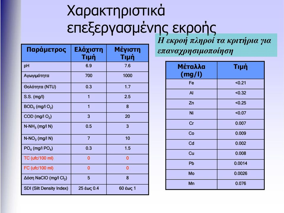 (mg/l Cl 2 ) SDI (Silt Density Index) Χαρακτηριστικά επεξεργασμένης εκροής Ελάχιστη Τιμή 6.9 700 0. 1 1 0.5 7 0. 0 0 5 25 έως 0.