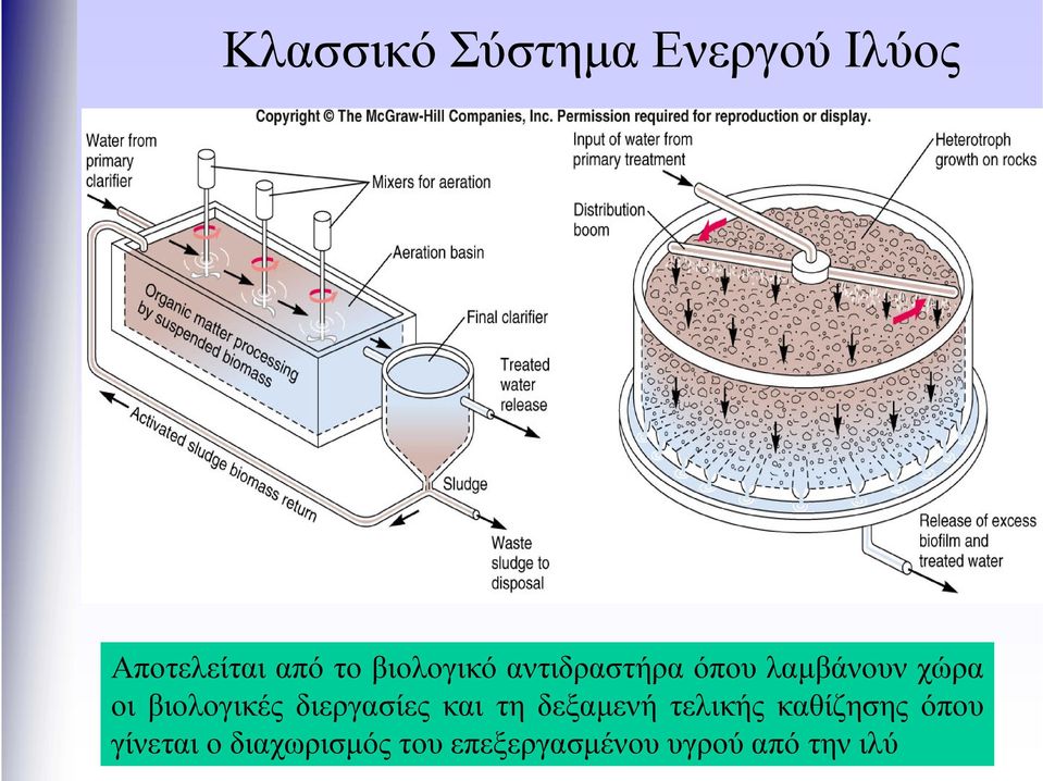 βιολογικές διεργασίες και τη δεξαμενή τελικής