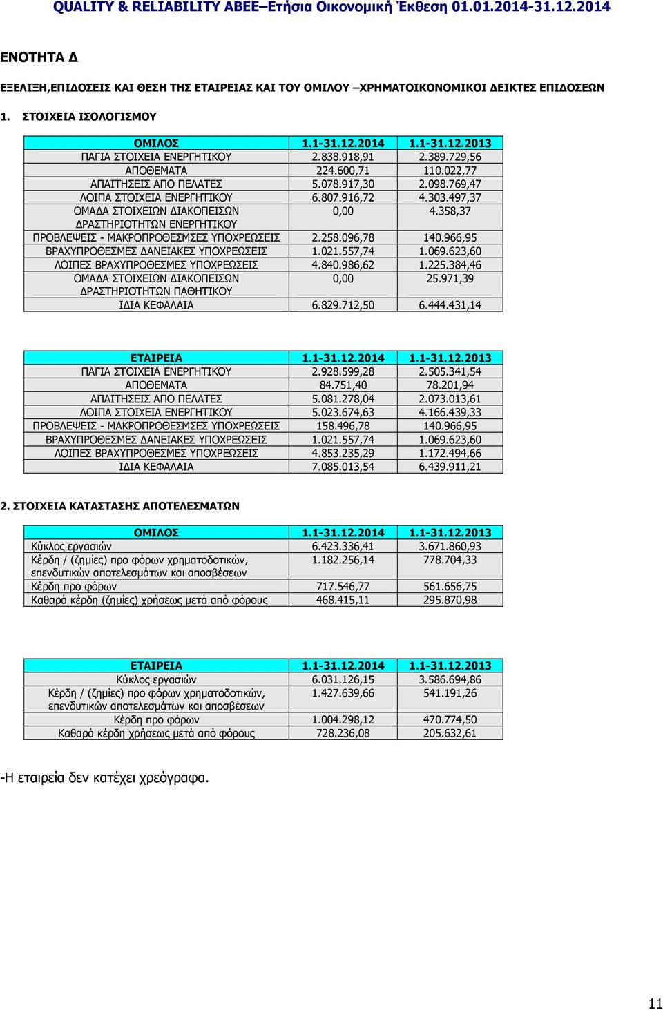 358,37 ΡΑΣΤΗΡΙΟΤΗΤΩΝ ΕΝΕΡΓΗΤΙΚΟΥ ΠΡΟΒΛΕΨΕΙΣ - ΜΑΚΡΟΠΡΟΘΕΣΜΣΕΣ ΥΠΟΧΡΕΩΣΕΙΣ 2.258.096,78 140.966,95 ΒΡΑΧΥΠΡΟΘΕΣΜΕΣ ΑΝΕΙΑΚΕΣ ΥΠΟΧΡΕΩΣΕΙΣ 1.021.557,74 1.069.623,60 ΛΟΙΠΕΣ ΒΡΑΧΥΠΡΟΘΕΣΜΕΣ ΥΠΟΧΡΕΩΣΕΙΣ 4.840.