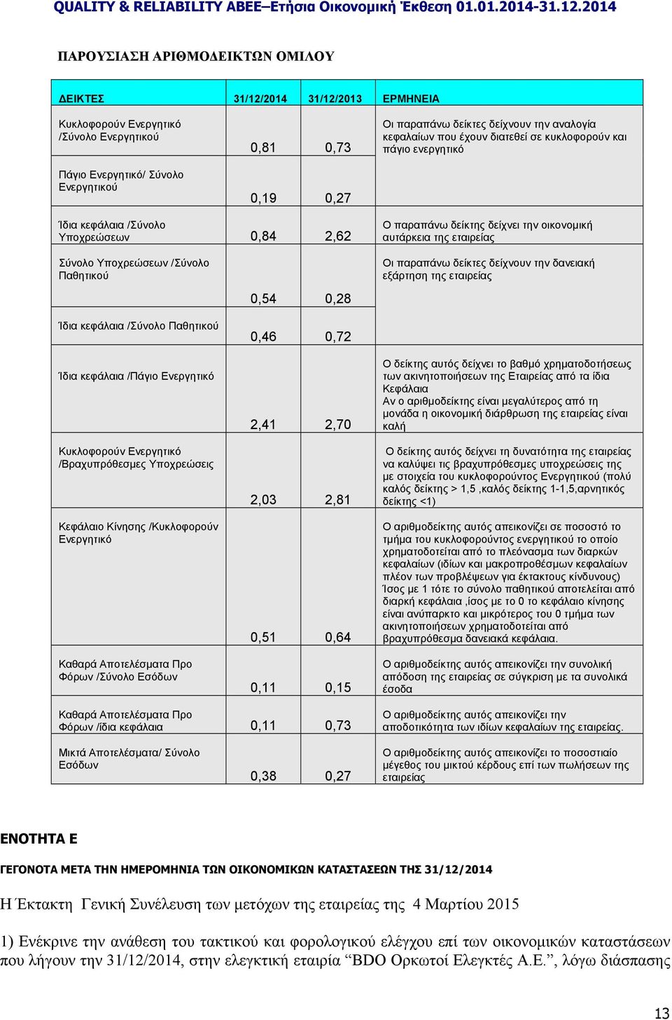 Υποχρεώσεων /Σύνολο Παθητικού Ίδια κεφάλαια /Σύνολο Παθητικού Ίδια κεφάλαια /Πάγιο Ενεργητικό Κυκλοφορούν Ενεργητικό /Βραχυπρόθεσμες Υποχρεώσεις Κεφάλαιο Κίνησης /Κυκλοφορούν Ενεργητικό Καθαρά