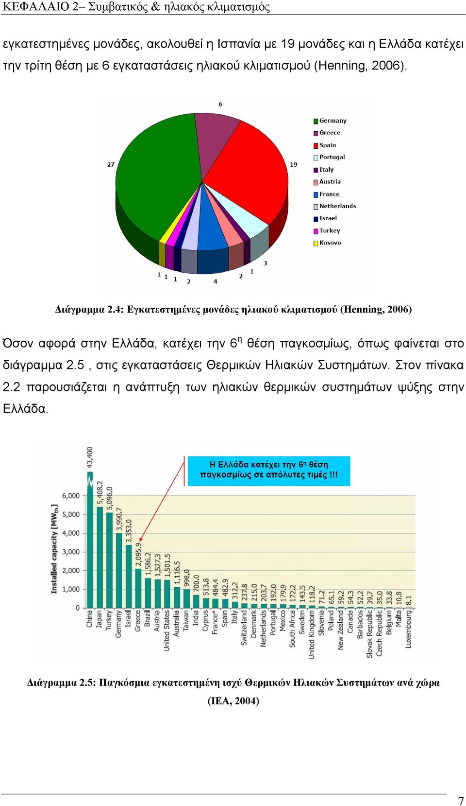 4: Εγκατεστηµένες µονάδες ηλιακού κλιµατισµού (Henning, 2006) Όσον αφορά στην Ελλάδα, κατέχει την 6 η θέση παγκοσµίως, όπως φαίνεται στο διάγραµµα