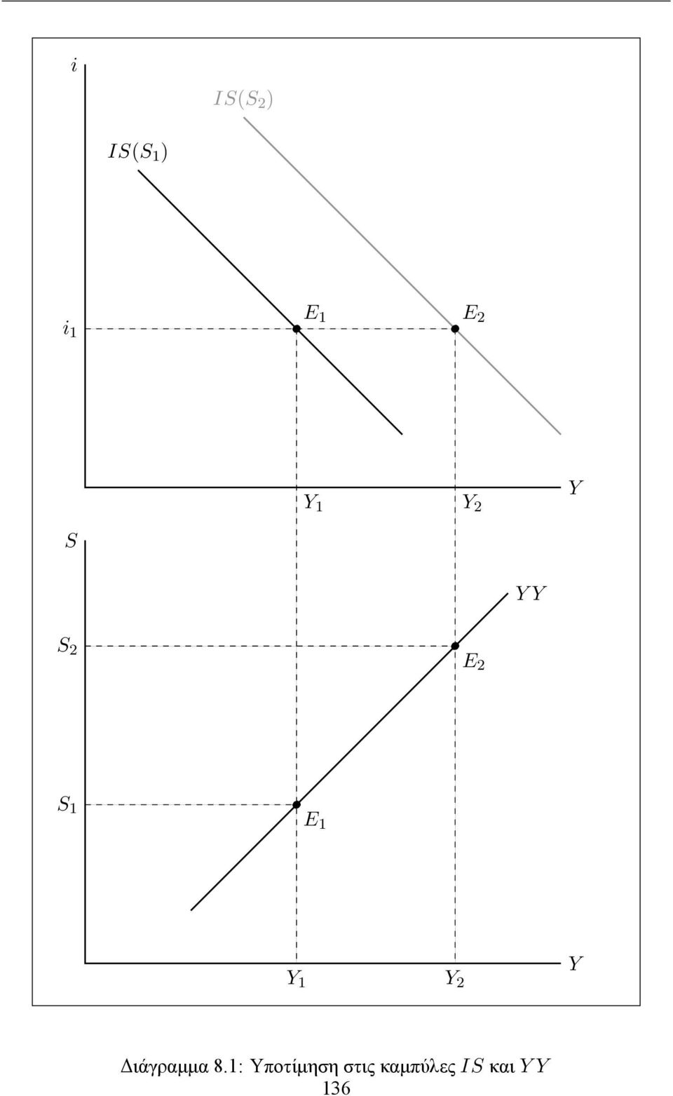 Y 1 Y 2 Y Διάγραμμα 8.