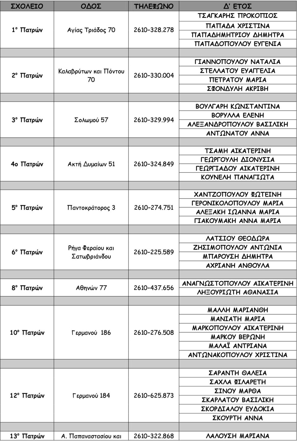 004 ΣΤΕΛΛΑΤΟΥ ΕΥΑΓΓΕΛΙΑ ΠΕΤΡΑΤΟΥ ΜΑΡΙΑ ΣΦΟΝΔΥΛΗ ΑΚΡΙΒΗ 3 ο Πατρών Σολωμού 57 2610 329.994 ΒΟΥΛΓΑΡΗ ΚΩΝΣΤΑΝΤΙΝΑ ΒΟΡΥΛΛΑ ΕΛΕΝΗ ΑΛΕΞΑΝΔΡΟΠΟΥΛΟΥ ΒΑΣΙΛΙΚΗ ΑΝΤΩΝΑΤΟΥ ΑΝΝΑ 4o Πατρών Ακτή Δυμαίων 51 2610 324.