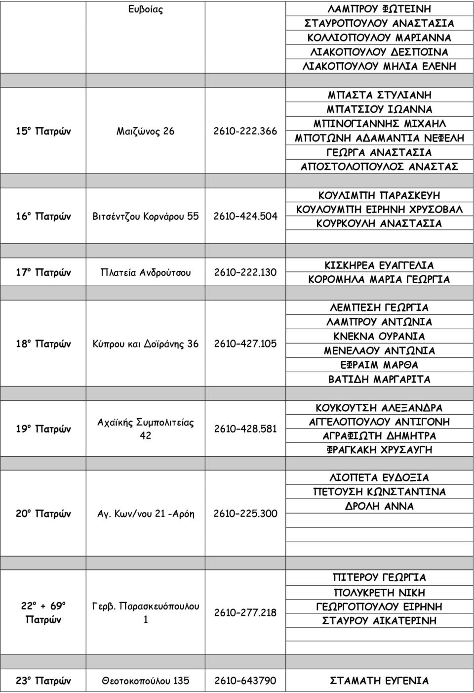 504 ΚΟΥΛΙΜΠΗ ΠΑΡΑΣΚΕΥΗ ΚΟΥΛΟΥΜΠΗ ΕΙΡΗΝΗ ΧΡΥΣΟΒΑΛ ΚΟΥΡΚΟΥΛΗ ΑΝΑΣΤΑΣΙΑ 17 ο Πατρών Πλατεία Ανδρούτσου 2610 222.130 ΚΙΣΚΗΡΕΑ ΕΥΑΓΓΕΛΙΑ ΚΟΡΟΜΗΛΑ ΜΑΡΙΑ ΓΕΩΡΓΙΑ 18 ο Πατρών Κύπρου και Δοϊράνης 36 2610 427.