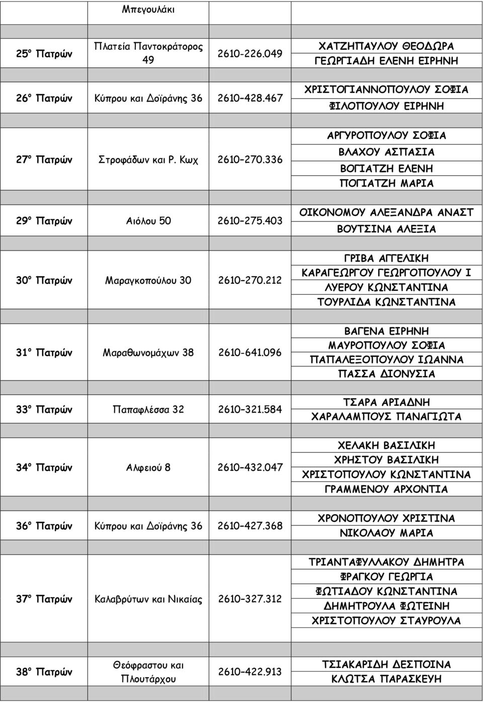 403 ΟΙΚΟΝΟΜΟΥ ΑΛΕΞΑΝΔΡΑ ΑΝΑΣΤ ΒΟΥΤΣΙΝΑ ΑΛΕΞΙΑ 30 ο Πατρών Μαραγκοπούλου 30 2610 270.