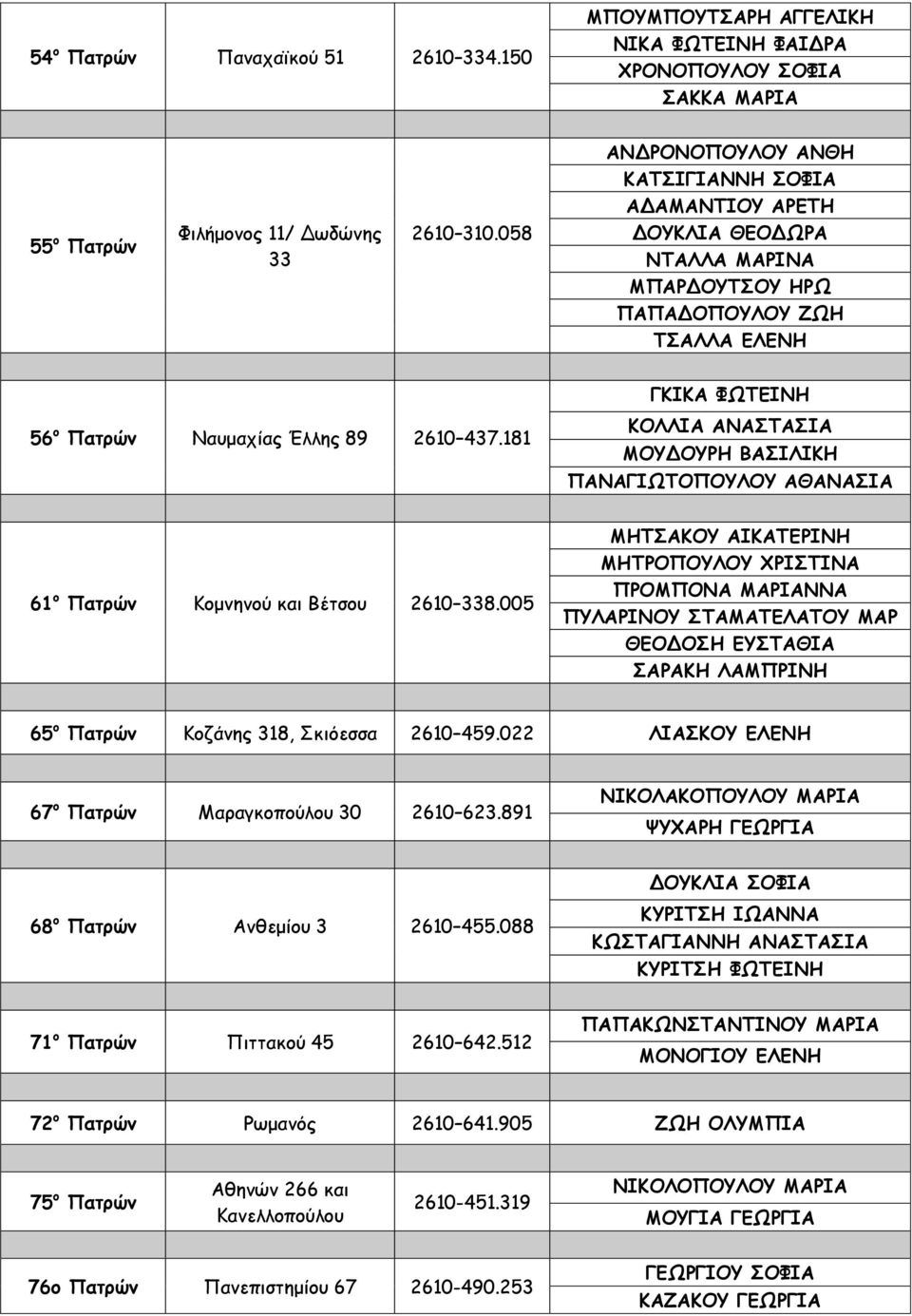 181 ΚΟΛΛΙΑ ΑΝΑΣΤΑΣΙΑ ΜΟΥΔΟΥΡΗ ΒΑΣΙΛΙΚΗ ΠΑΝΑΓΙΩΤΟΠΟΥΛΟΥ ΑΘΑΝΑΣΙΑ 61 ο Πατρών Κομνηνού και Βέτσου 2610 338.