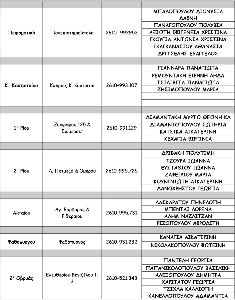 129 ΔΙΑΜΑΝΤΟΠΟΥΛΟΥ ΣΩΤΗΡΙΑ ΚΑΤΣΙΚΑ ΑΙΚΑΤΕΡΙΝΗ ΚΕΧΑΓΙΑ ΒΙΡΓΙΝΙΑ 2 ο Ρίου Λ. Πετμεζά & Ομήρου 2610 995.