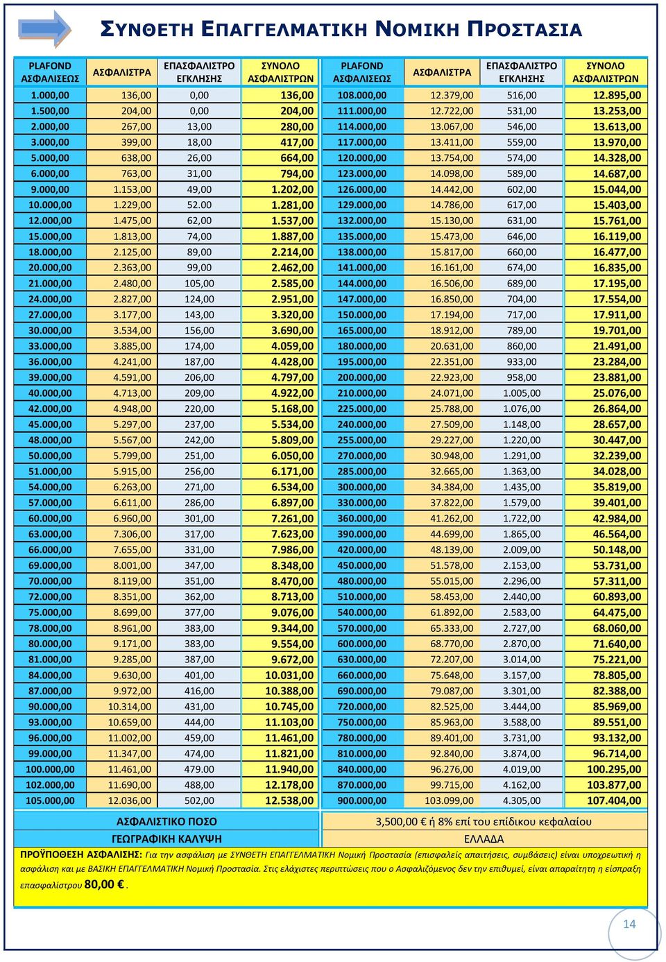 000,00 13.411,00 559,00 13.970,00 5.000,00 638,00 26,00 664,00 120.000,00 13.754,00 574,00 14.328,00 6.000,00 763,00 31,00 794,00 123.000,00 14.098,00 589,00 14.687,00 9.000,00 1.153,00 49,00 1.