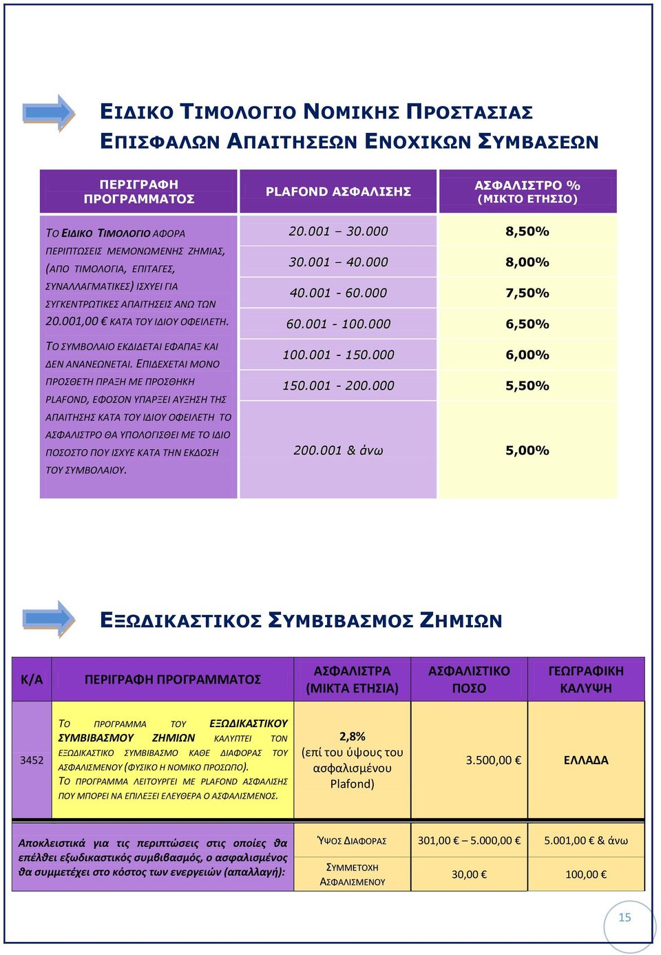 ΕΠΙΔΕΧΕΤΑΙ ΜΟΝΟ ΠΡΟΣΘΕΤΗ ΠΡΑΞΗ ΜΕ ΠΡΟΣΘΗΚΗ PLAFOND, ΕΦΟΣΟΝ ΥΠΑΡΞΕΙ ΑΥΞΗΣΗ ΤΗΣ ΑΠΑΙΤΗΣΗΣ ΚΑΤΑ ΤΟΥ ΙΔΙΟΥ ΟΦΕΙΛΕΤΗ ΤΟ ΑΣΦΑΛΙΣΤΡΟ ΘΑ ΥΠΟΛΟΓΙΣΘΕΙ ΜΕ ΤΟ ΙΔΙΟ ΠΟΣΟΣΤΟ ΠΟΥ ΙΣΧΥΕ ΚΑΤΑ ΤΗΝ ΕΚΔΟΣΗ ΤΟΥ