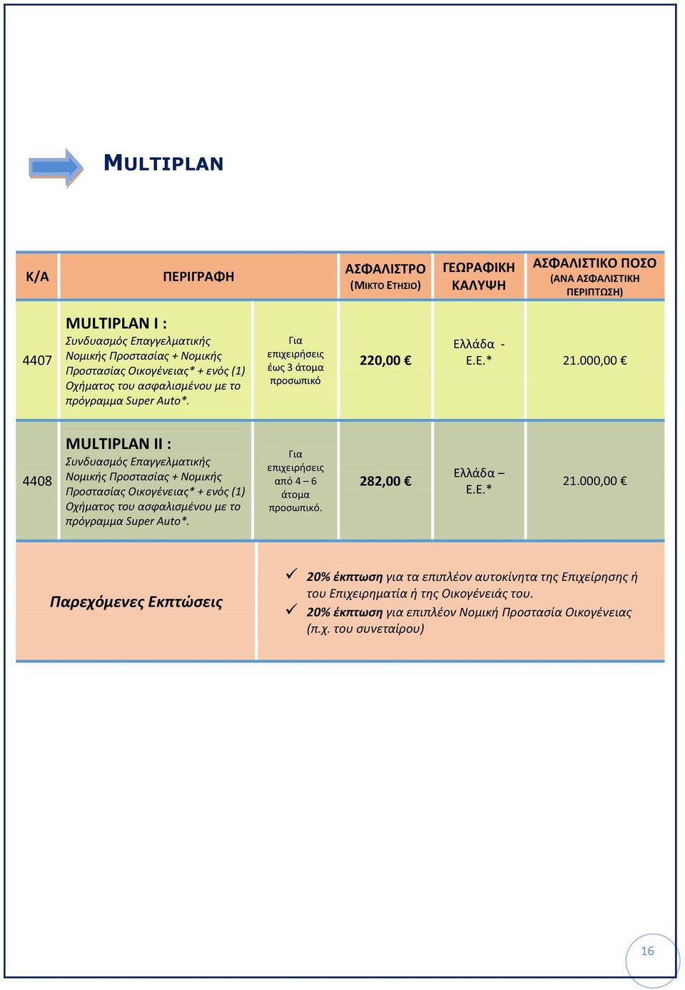 000,00 4408 MULTIPLAN II : Συνδυασμός Επαγγελματικής Νομικής Προστασίας + Νομικής Προστασίας Οικογένειας* + ενός (1) Οχήματος του ασφαλισμένου με το πρόγραμμα Super Auto*.