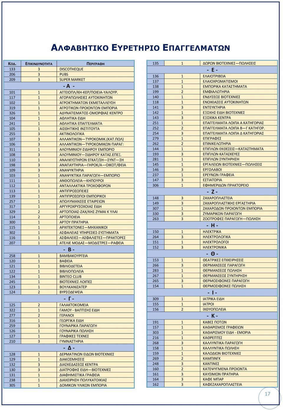 ΙΝΣΤΙΤΟΥΤΑ 255 3 ΑΚΤΙΝΟΛΟΓΙΚΑ 107 3 ΑΛΛΑΝΤΙΚΩΝ ΤΥΡΟΚΟΜΙΚ.(ΚΑΤ.ΠΩΛ) 106 3 ΑΛΛΑΝΤΙΚΩΝ ΤΥΡΟΚΟΜΙΚΩΝ ΠΑΡΑΓ: 311 1 ΑΛΟΥΜΙΝΙΟΥ-ΣΙΔΗΡΟΥ ΕΜΠΟΡΙΟ 108 3 ΑΛΟΥΜΙΝΙΟΥ ΣΙΔΗΡΟΥ ΚΑΤΑΣ.ΕΠΕΞ.