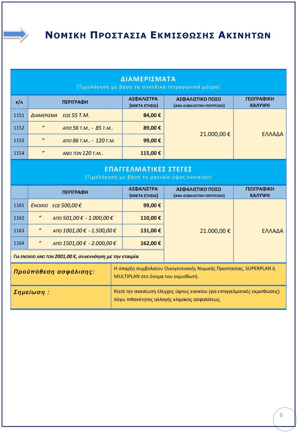 000,00 110,00 (ΑΝΑ ΑΣΦΑΛΙΣΤΙΚΗ ΠΕΡΙΠΤΩΣΗ) 1163 ΑΠΟ 1001,00-1.500,00 131,00 21.000,00 ΕΛΛΑΔΑ 1164 ΑΠΟ 1501,00-2.