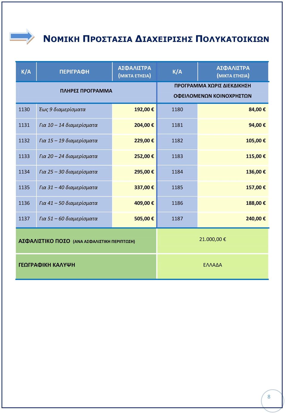 20 24 διαμερίσματα 252,00 1183 115,00 1134 Για 25 30 διαμερίσματα 295,00 1184 136,00 1135 Για 31 40 διαμερίσματα 337,00 1185 157,00