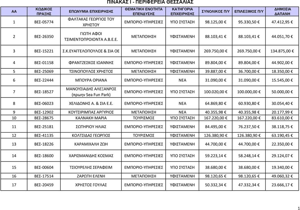 902,00 5 ΒΕΣ 25069 ΤΣΙΝΟΠΟΥΛΟΣ ΧΡΗΣΤΟΣ ΜΕΤΑΠΟΙΗΣΗ 39.887,00 36.700,00 18.350,00 6 ΒΕΣ 22444 ΜΠΟΥΡΑ ΟΡΙΑΝΑ ΕΜΠΟΡΙΟ ΥΠΗΡΕΣΙΕΣ ΝΕΑ 31.090,00 31.090,00 15.