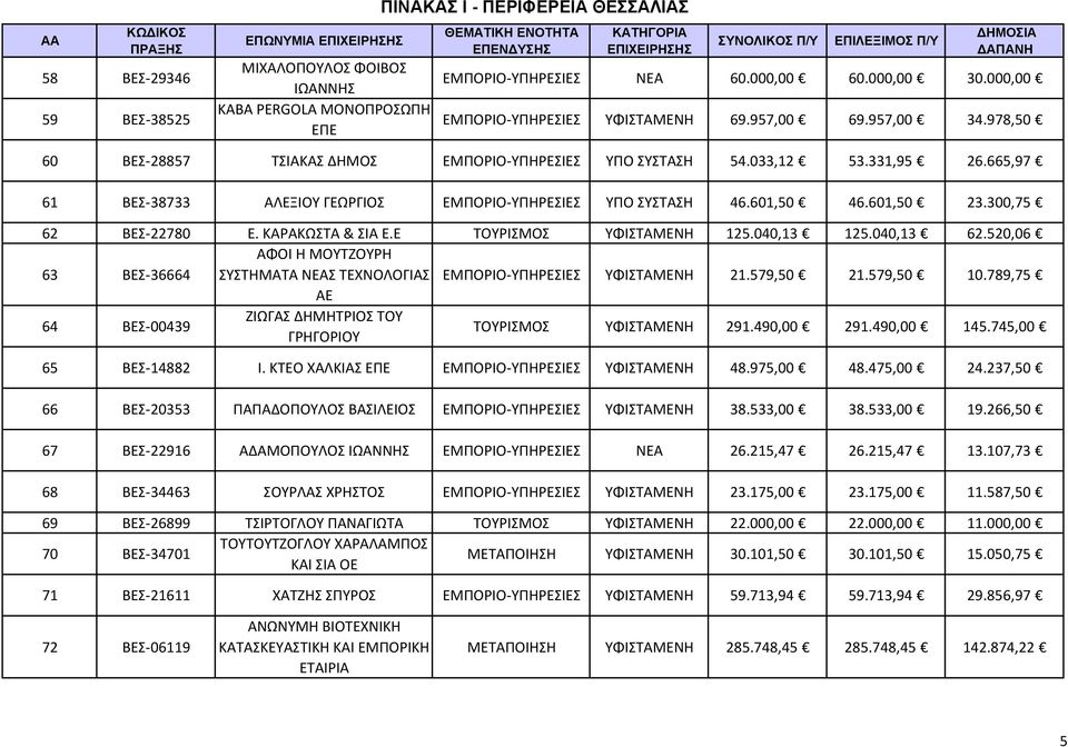 665,97 61 ΒΕΣ 38733 ΑΛΕΞΙΟΥ ΓΕΩΡΓΙΟΣ ΕΜΠΟΡΙΟ ΥΠΗΡΕΣΙΕΣ ΥΠΟ ΣΥΣΤΑΣΗ 46.601,50 46.601,50 23.300,75 62 ΒΕΣ 22780 Ε. ΚΑΡΑΚΩΣΤΑ & ΣΙΑ Ε.Ε ΤΟΥΡΙΣΜΟΣ 125.040,13 125.040,13 62.