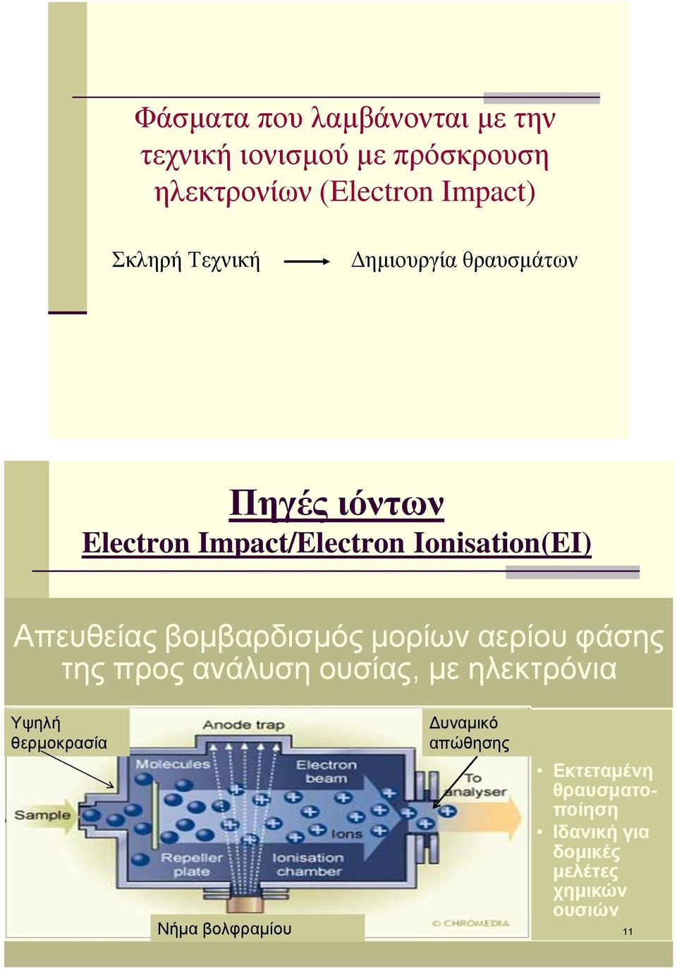 Απευθείας βομβαρδισμός μορίων αερίου φάσης της προς ανάλυση ουσίας, με ηλεκτρόνια Υψηλή