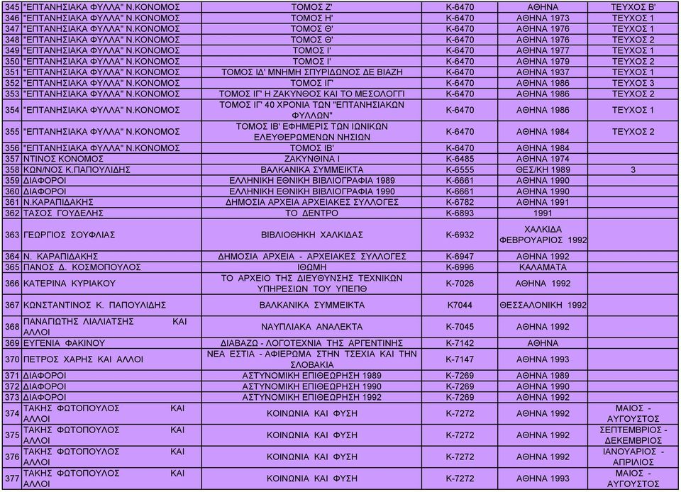 ΚΟΝΟΜΟΣ ΤΟΜΟΣ Ι' Κ-6470 1979 ΤΕΥΧΟΣ 2 351 "ΕΠΤΑΝΗΣΙΑΚΑ ΦΥΛΛΑ" Ν.ΚΟΝΟΜΟΣ ΤΟΜΟΣ ΙΔ' ΜΝΗΜΗ ΣΠΥΡΙΔΩΝΟΣ ΔΕ ΒΙΑΖΗ Κ-6470 1937 ΤΕΥΧΟΣ 1 352 "ΕΠΤΑΝΗΣΙΑΚΑ ΦΥΛΛΑ" Ν.ΚΟΝΟΜΟΣ 353 "ΕΠΤΑΝΗΣΙΑΚΑ ΦΥΛΛΑ" Ν.