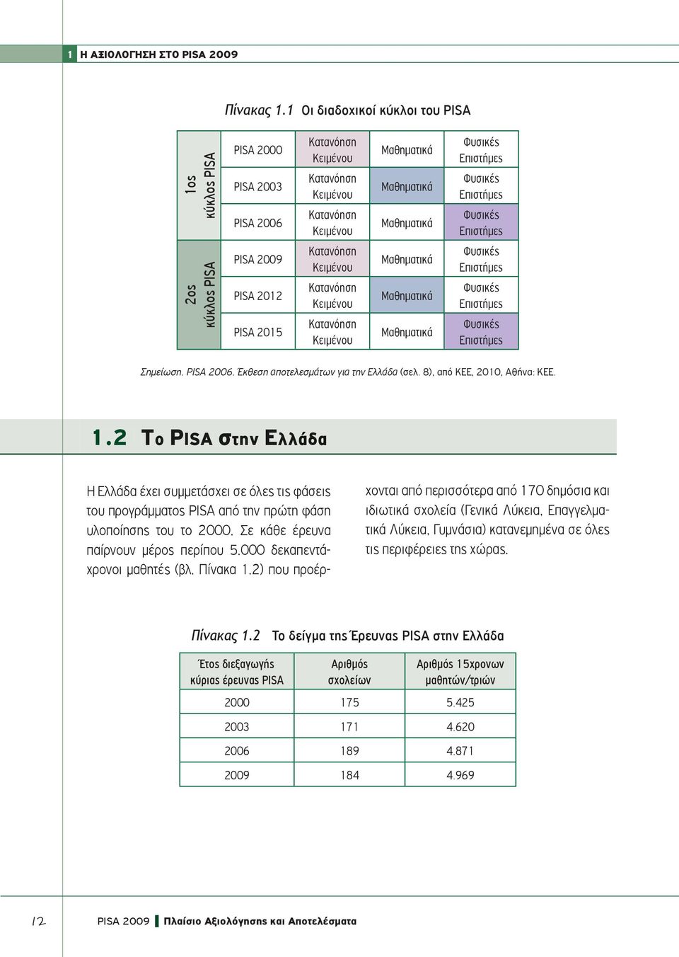 Επιστήμες Φυσικές Επιστήμες 2ος κύκλος PISA PISA 2009 PISA 2012 PISA 2015 Κατανόηση Κειμένου Κατανόηση Κειμένου Κατανόηση Κειμένου Μαθηματικά Μαθηματικά Μαθηματικά Φυσικές Επιστήμες Φυσικές Επιστήμες