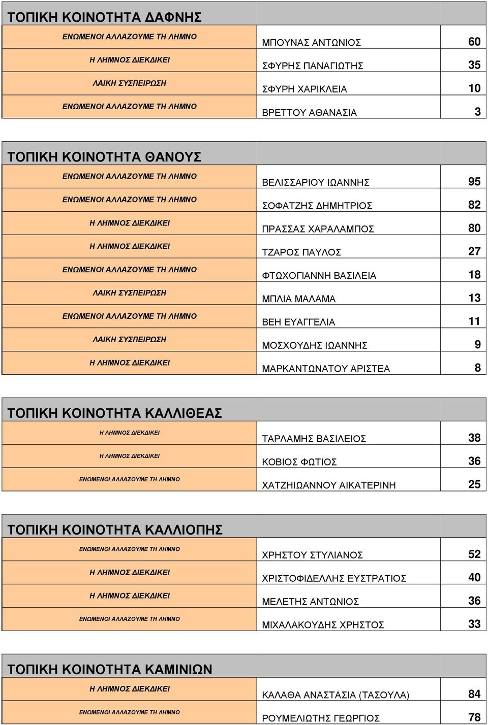 ΑΡΙΣΤΕΑ 8 ΤΟΠΙΚΗ ΚΟΙΝΟΤΗΤΑ ΚΑΛΛΙΘΕΑΣ ΤΑΡΛΑΜΗΣ ΒΑΣΙΛΕΙΟΣ 38 ΚΟΒΙΟΣ ΦΩΤΙΟΣ 36 ΧΑΤΖΗΙΩΑΝΝΟΥ ΑΙΚΑΤΕΡΙΝΗ 25 ΤΟΠΙΚΗ ΚΟΙΝΟΤΗΤΑ ΚΑΛΛΙΟΠΗΣ ΧΡΗΣΤΟΥ ΣΤΥΛΙΑΝΟΣ 52