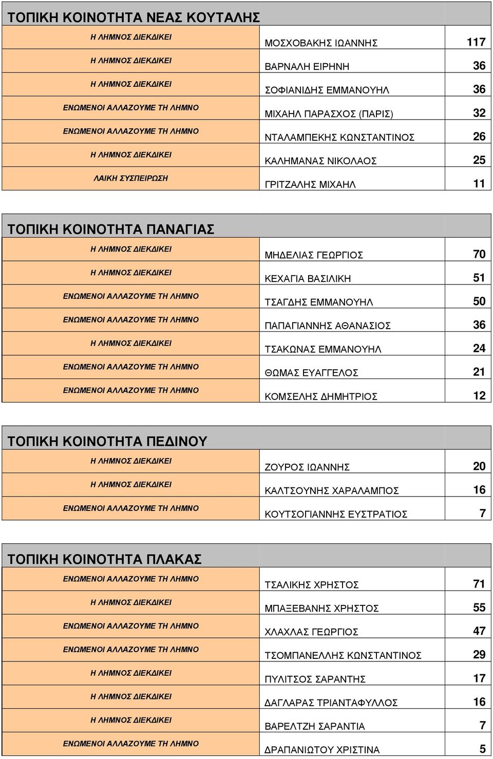 ΘΩΜΑΣ ΕΥΑΓΓΕΛΟΣ 21 ΚΟΜΣΕΛΗΣ ΗΜΗΤΡΙΟΣ 12 ΤΟΠΙΚΗ ΚΟΙΝΟΤΗΤΑ ΠΕ ΙΝΟΥ ΖΟΥΡΟΣ ΙΩΑΝΝΗΣ 20 ΚΑΛΤΣΟΥΝΗΣ ΧΑΡΑΛΑΜΠΟΣ 16 ΚΟΥΤΣΟΓΙΑΝΝΗΣ ΕΥΣΤΡΑΤΙΟΣ 7 ΤΟΠΙΚΗ ΚΟΙΝΟΤΗΤΑ ΠΛΑΚΑΣ
