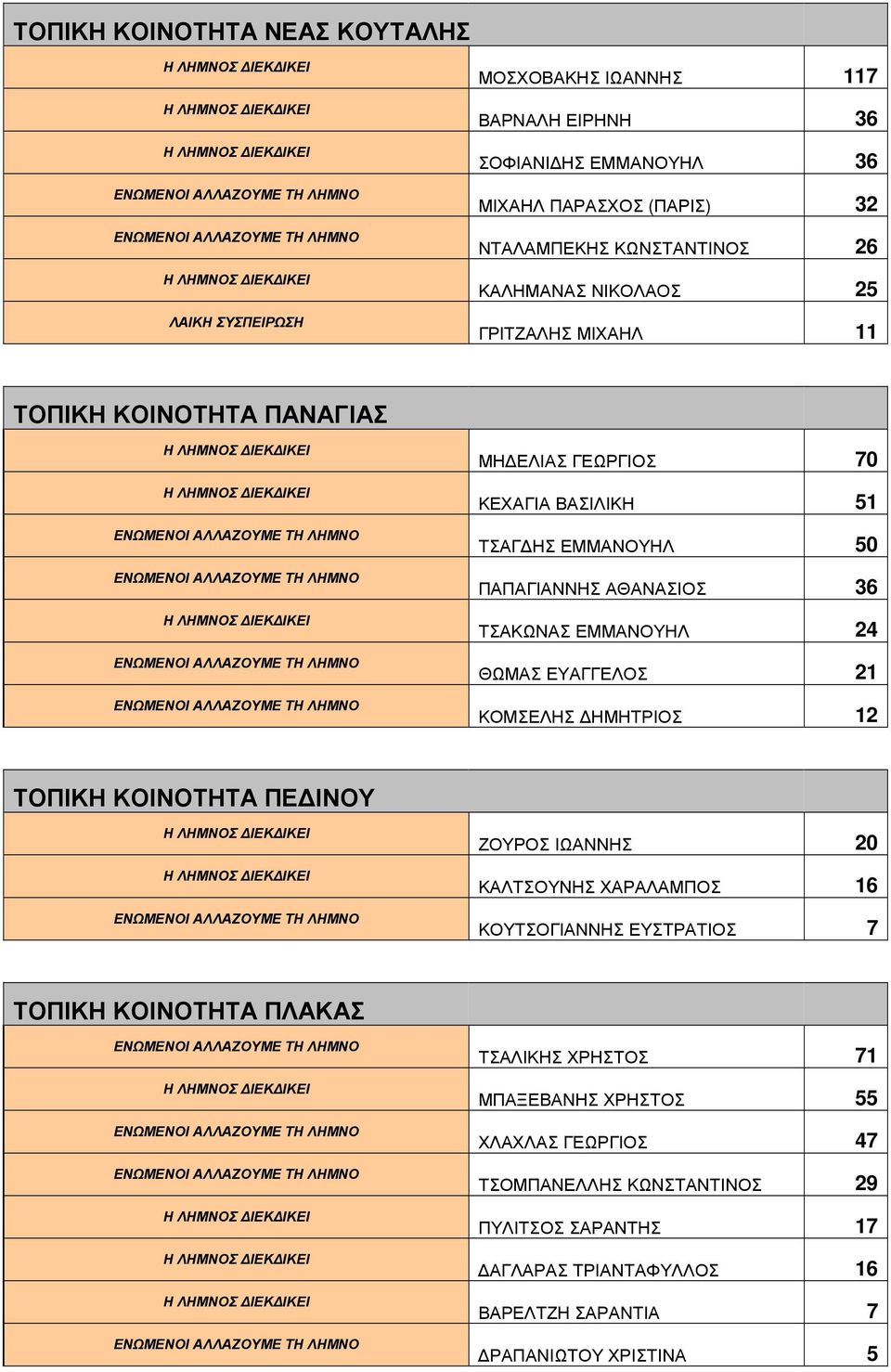 ΘΩΜΑΣ ΕΥΑΓΓΕΛΟΣ 21 ΚΟΜΣΕΛΗΣ ΗΜΗΤΡΙΟΣ 12 ΤΟΠΙΚΗ ΚΟΙΝΟΤΗΤΑ ΠΕ ΙΝΟΥ ΖΟΥΡΟΣ ΙΩΑΝΝΗΣ 20 ΚΑΛΤΣΟΥΝΗΣ ΧΑΡΑΛΑΜΠΟΣ 16 ΚΟΥΤΣΟΓΙΑΝΝΗΣ ΕΥΣΤΡΑΤΙΟΣ 7 ΤΟΠΙΚΗ ΚΟΙΝΟΤΗΤΑ ΠΛΑΚΑΣ