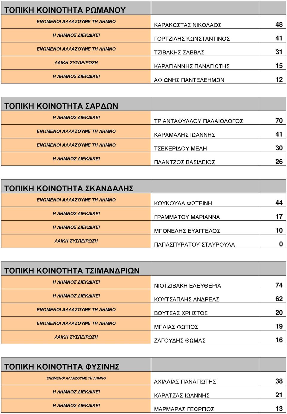 ΚΟΥΚΟΥΛΑ ΦΩΤΕΙΝΗ 44 ΓΡΑΜΜΑΤΟΥ ΜΑΡΙΑΝΝΑ 17 ΜΠΟΝΕΛΗΣ ΕΥΑΓΓΕΛΟΣ 10 ΠΑΠΑΣΠΥΡΑΤΟΥ ΣΤΑΥΡΟΥΛΑ 0 ΤΟΠΙΚΗ ΚΟΙΝΟΤΗΤΑ ΤΣΙΜΑΝ ΡΙΩΝ ΝΙΟΤΖΙΒΑΚΗ ΕΛΕΥΘΕΡΙΑ 74