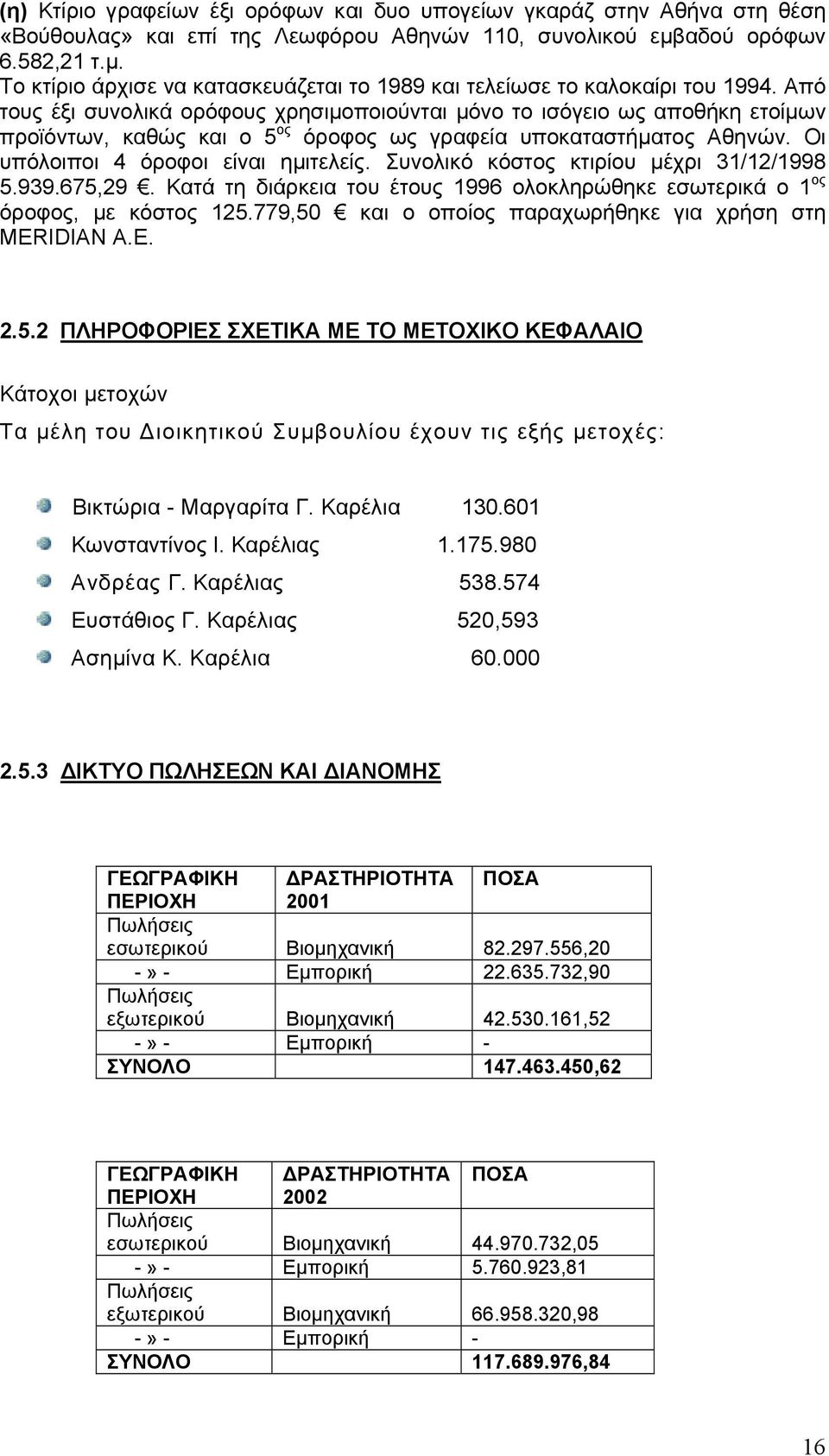 Από τους έξι συνολικά ορόφους χρησιμοποιούνται μόνο το ισόγειο ως αποθήκη ετοίμων προϊόντων, καθώς και ο 5 ος όροφος ως γραφεία υποκαταστήματος Αθηνών. Οι υπόλοιποι 4 όροφοι είναι ημιτελείς.