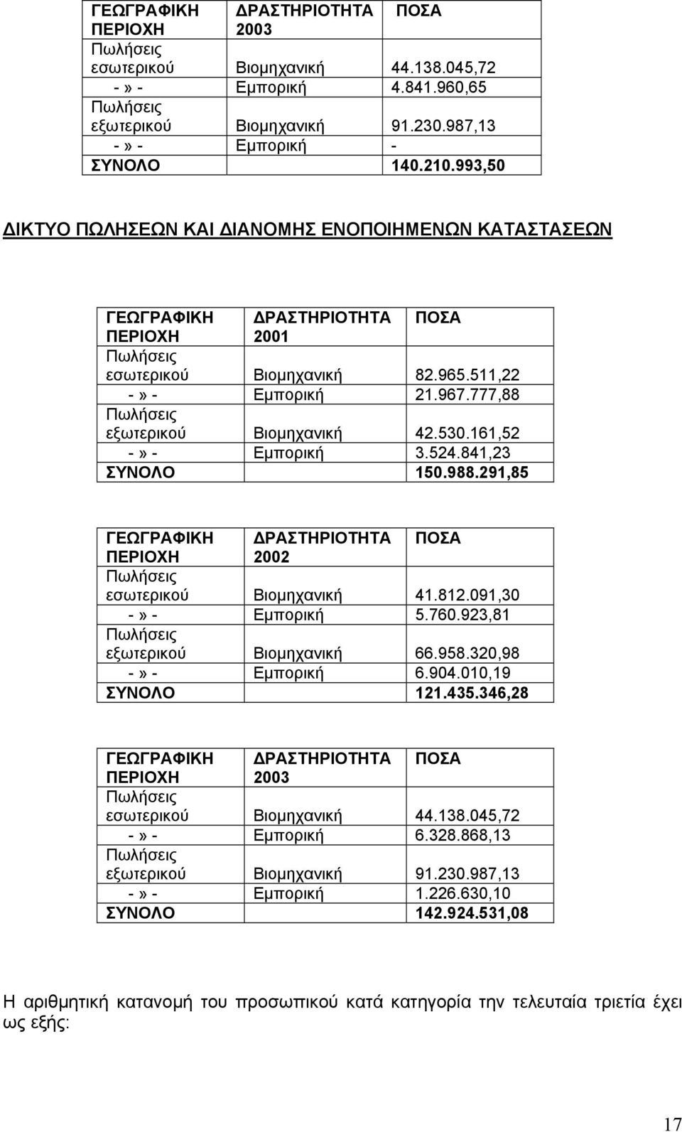 777,88 Πωλήσεις εξωτερικού Βιομηχανική 42.530.161,52 -» - Εμπορική 3.524.841,23 ΣΥΝΟΛΟ 150.988.291,85 ΓΕΩΓΡΑΦΙΚΗ ΔΡΑΣΤΗΡΙΟΤΗΤΑ ΠΟΣΑ ΠΕΡΙΟΧΗ 2002 Πωλήσεις εσωτερικού Βιομηχανική 41.812.