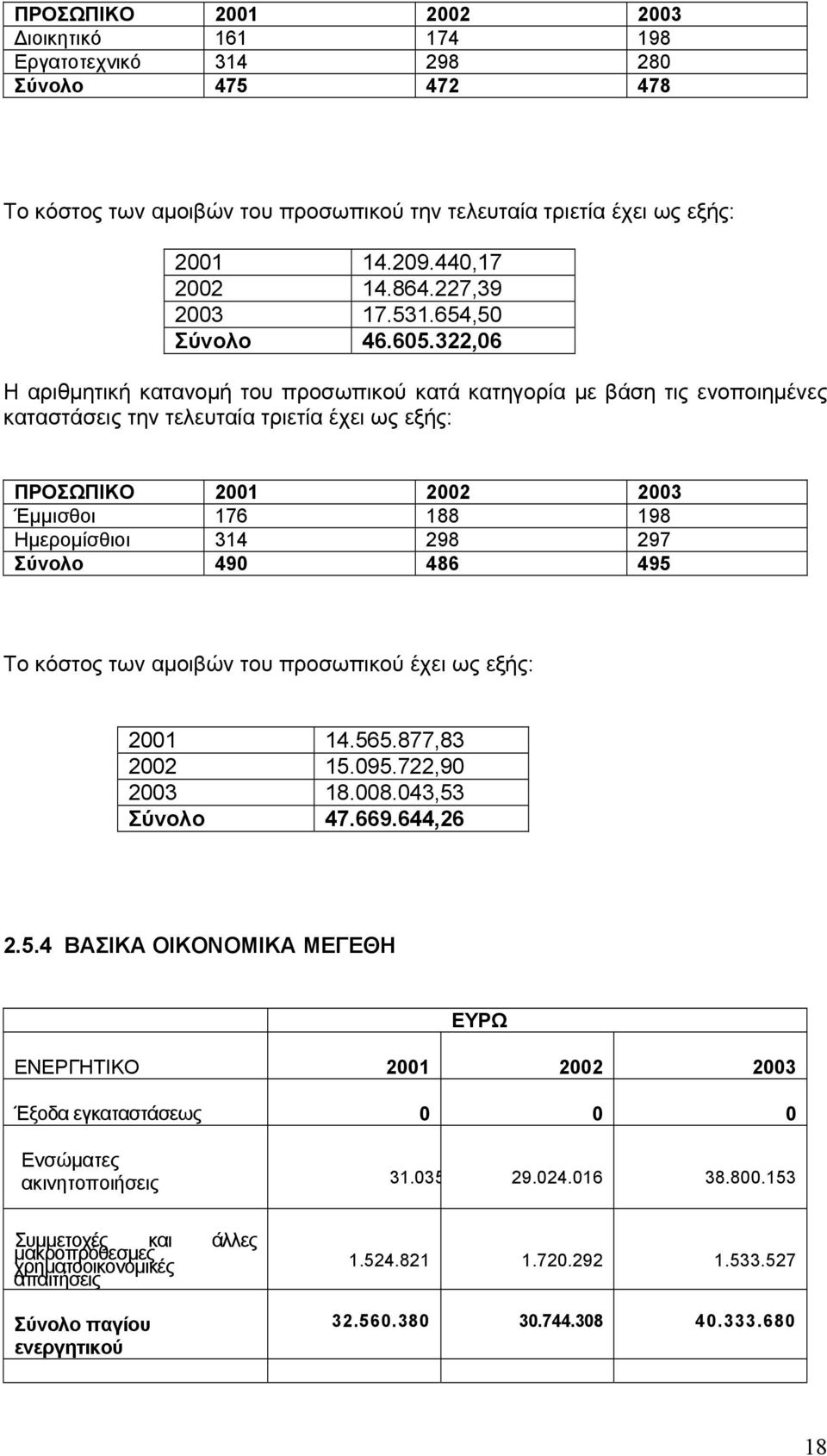 322,06 Η αριθμητική κατανομή του προσωπικού κατά κατηγορία με βάση τις ενοποιημένες καταστάσεις την τελευταία τριετία έχει ως εξής: ΠΡΟΣΩΠΙΚΟ 2001 2002 2003 Έμμισθοι 176 188 198 Ημερομίσθιοι 314 298