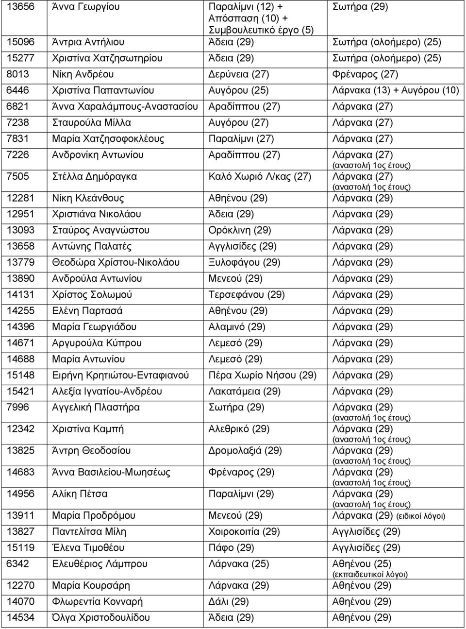 Σταυρούλα Μίλλα Αυγόρου (27) Λάρνακα (27) 7831 Μαρία Χατζησοφοκλέους Παραλίμνι (27) Λάρνακα (27) 7226 Ανδρονίκη Αντωνίου Αραδίππου (27) Λάρνακα (27) 7505 Στέλλα Δημόραγκα Καλό Χωριό Λ/κας (27)