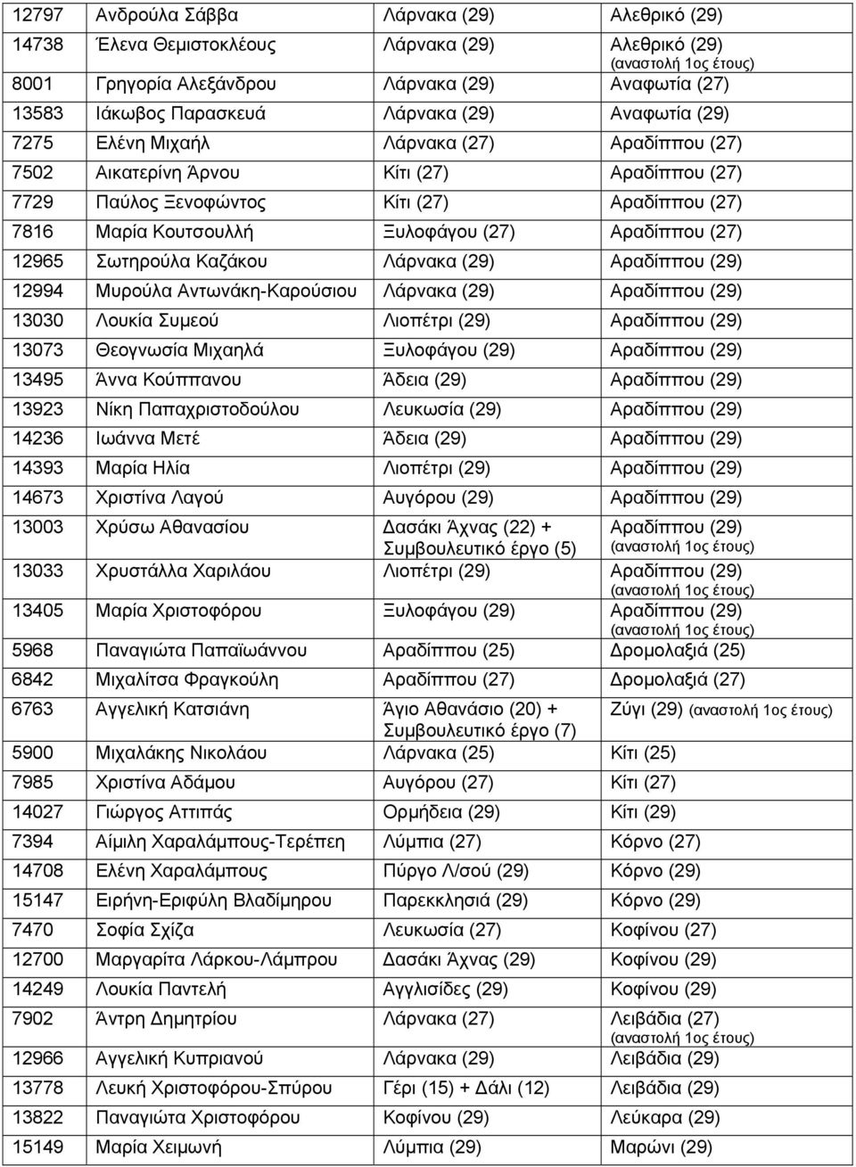 12965 Σωτηρούλα Καζάκου Λάρνακα (29) Αραδίππου (29) 12994 Μυρούλα Αντωνάκη-Καρούσιου Λάρνακα (29) Αραδίππου (29) 13030 Λουκία Συμεού Λιοπέτρι (29) Αραδίππου (29) 13073 Θεογνωσία Μιχαηλά Ξυλοφάγου