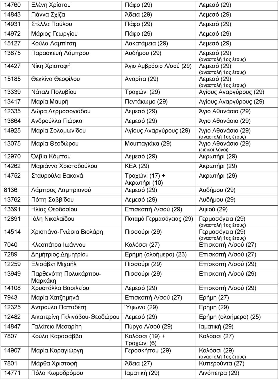 Πολυβίου Τραχώνι (29) Αγίους Αναργύρους (29) 13417 Μαρία Μαυρή Πεντάκωμο (29) Αγίους Αναργύρους (29) 12335 Δώρα Δερμοσονιάδου Λεμεσό (29) Άγιο Αθανάσιο (29) 13864 Ανδρούλλα Γιώρκα Λεμεσό (29) Άγιο