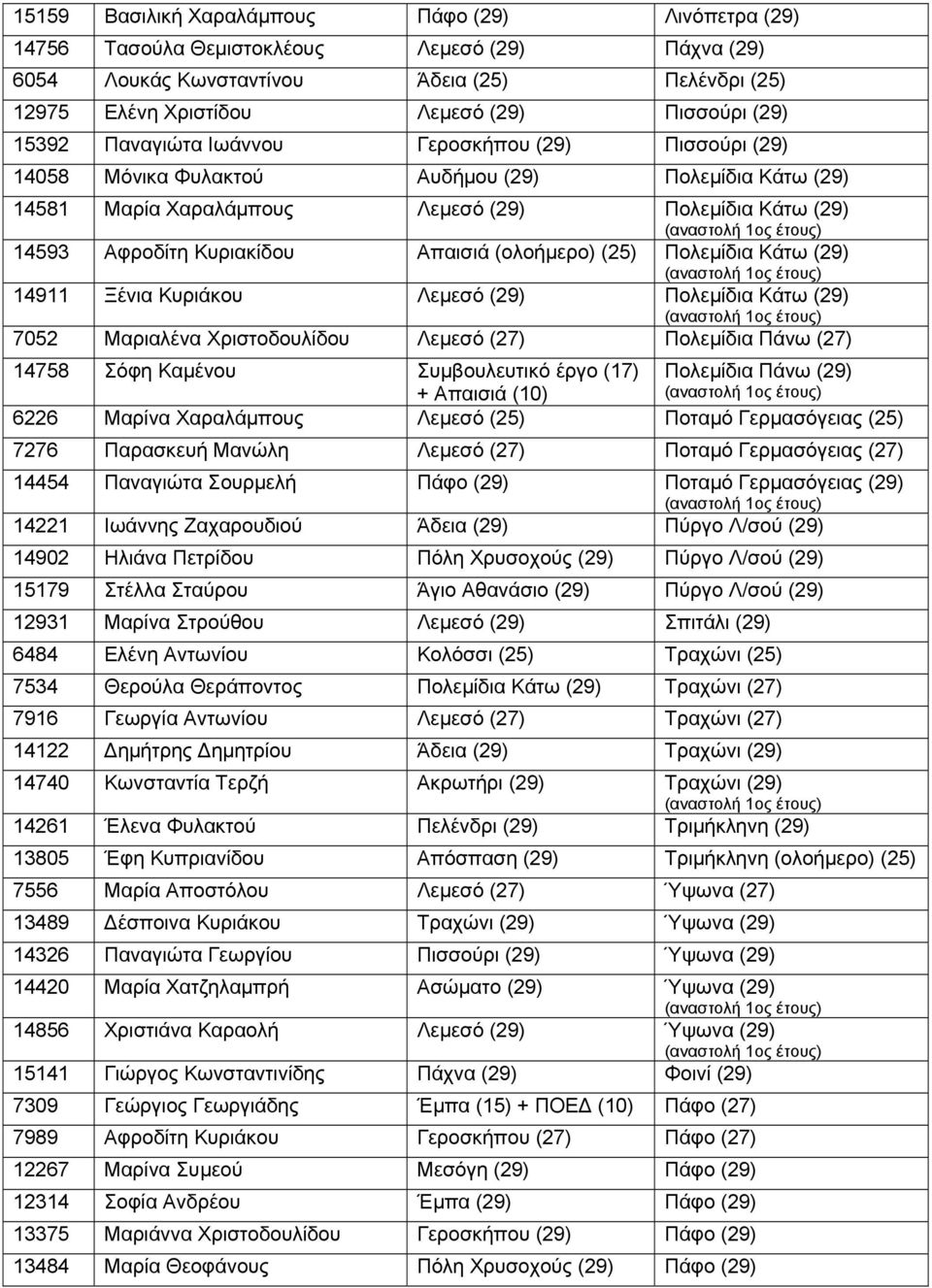 Απαισιά (ολοήμερο) (25) Πολεμίδια Κάτω (29) 14911 Ξένια Κυριάκου Λεμεσό (29) Πολεμίδια Κάτω (29) 7052 Μαριαλένα Χριστοδουλίδου Λεμεσό (27) Πολεμίδια Πάνω (27) 14758 Σόφη Καμένου Συμβουλευτικό έργο