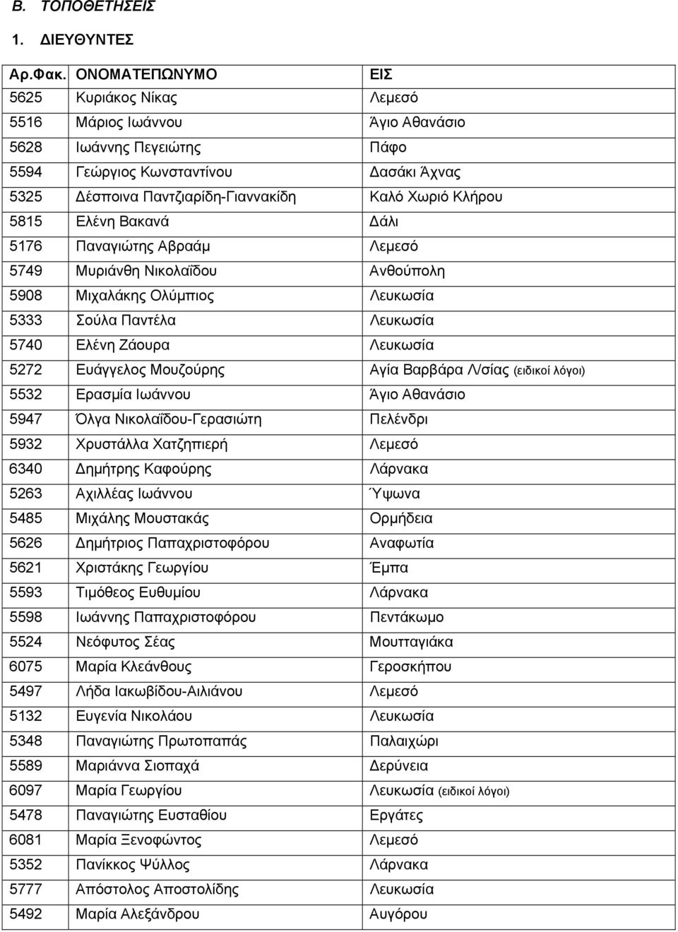 Κλήρου 5815 Ελένη Βακανά Δάλι 5176 Παναγιώτης Αβραάμ Λεμεσό 5749 Μυριάνθη Νικολαΐδου Ανθούπολη 5908 Μιχαλάκης Ολύμπιος Λευκωσία 5333 Σούλα Παντέλα Λευκωσία 5740 Ελένη Ζάουρα Λευκωσία 5272 Ευάγγελος