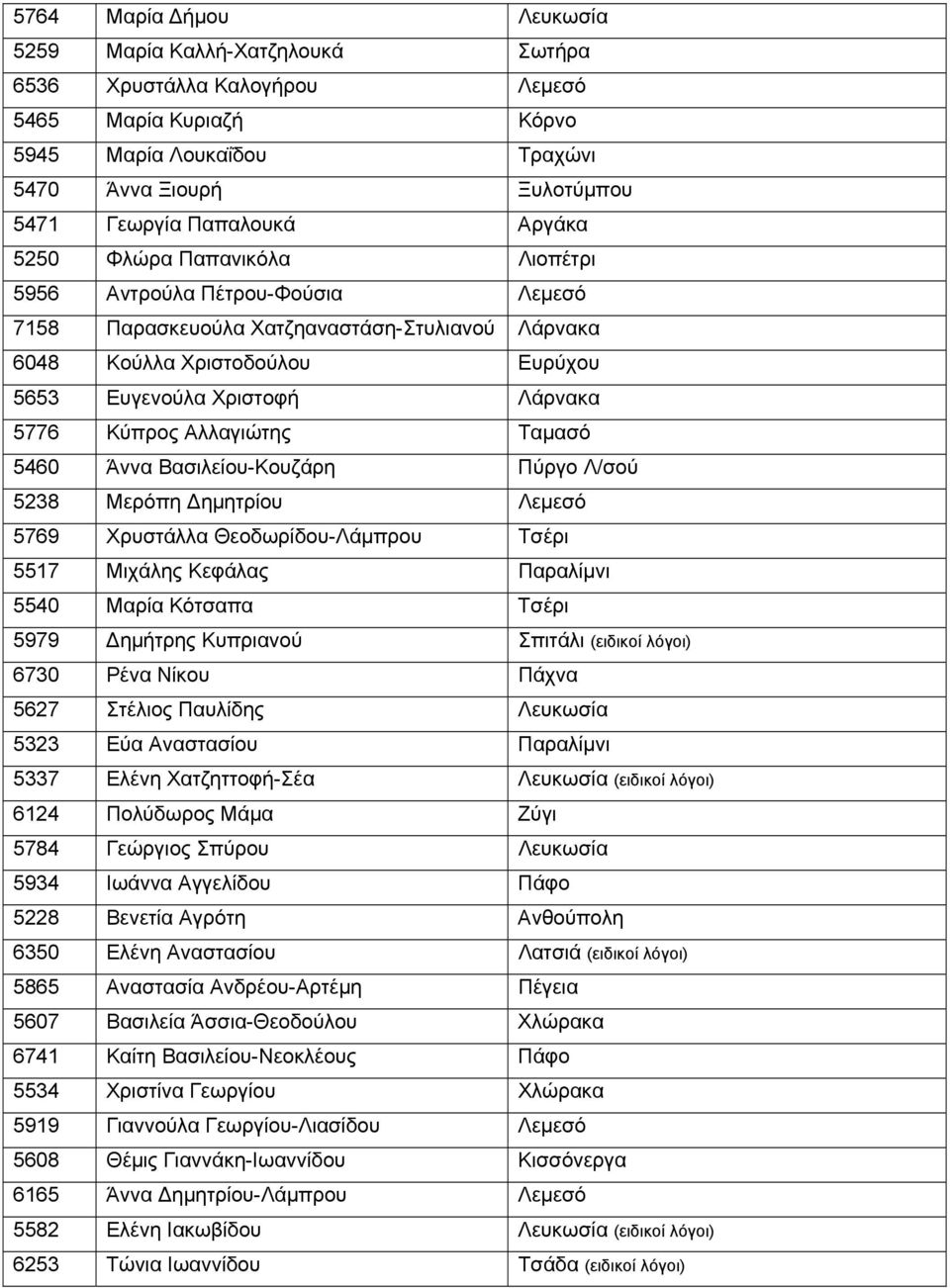 Αλλαγιώτης Ταμασό 5460 Άννα Βασιλείου-Κουζάρη Πύργο Λ/σού 5238 Μερόπη Δημητρίου Λεμεσό 5769 Χρυστάλλα Θεοδωρίδου-Λάμπρου Τσέρι 5517 Μιχάλης Κεφάλας Παραλίμνι 5540 Μαρία Κότσαπα Τσέρι 5979 Δημήτρης
