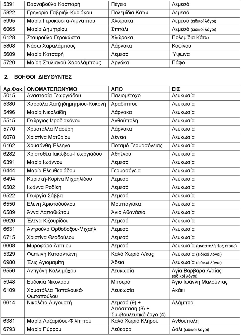 ΟΝΟΜΑΤΕΠΩΝΥΜΟ ΑΠΟ ΕΙΣ 5015 Αναστασία Γεωργιάδου Παλιομέτοχο Λευκωσία 5380 Χαρούλα Χατζηδημητρίου-Κοκονή Αραδίππου Λευκωσία 5496 Μαρία Νικολαΐδη Λάρνακα Λευκωσία 5515 Γεώργιος Ιεροδιακόνου Ανθούπολη