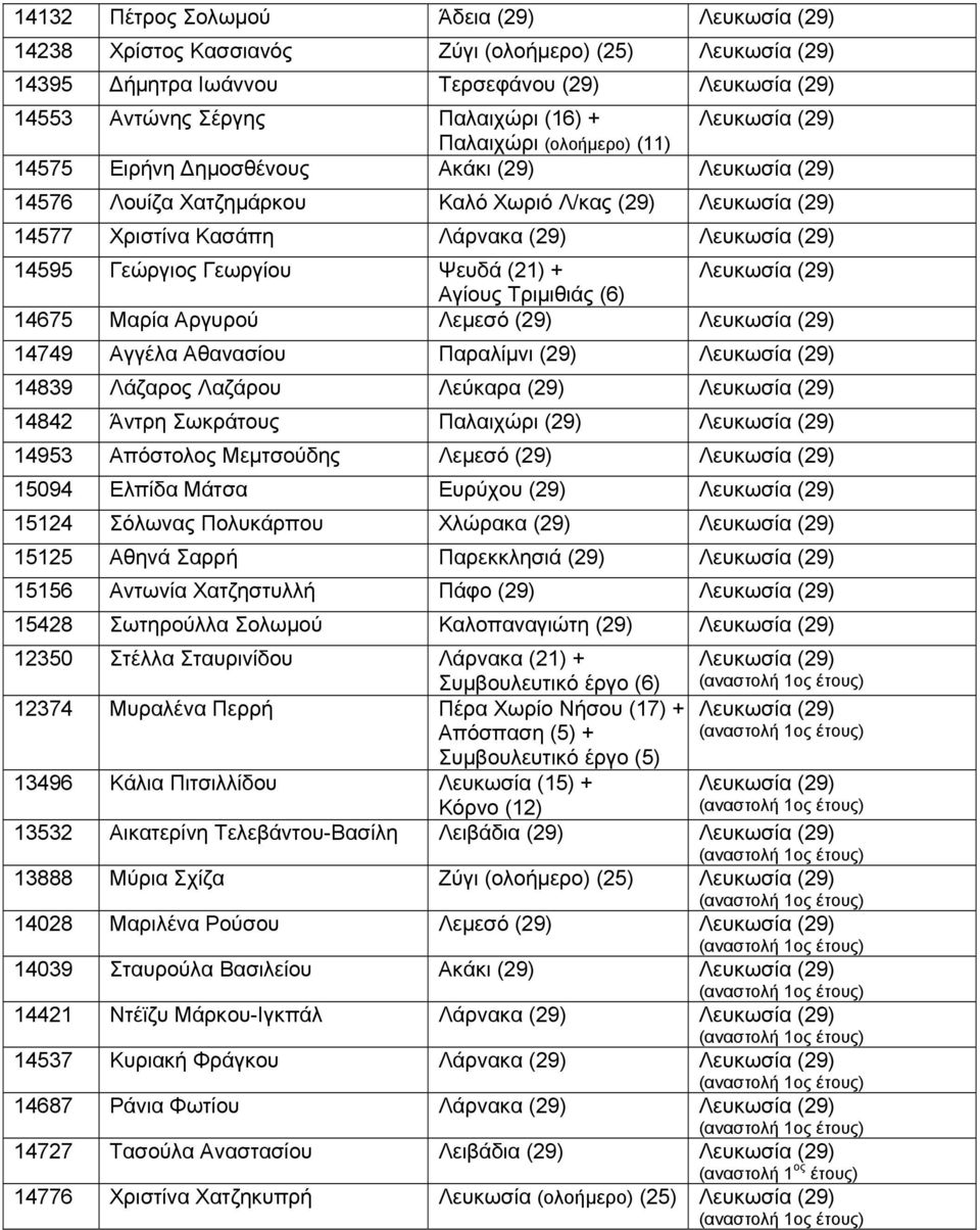 14595 Γεώργιος Γεωργίου Ψευδά (21) + Λευκωσία (29) Αγίους Τριμιθιάς (6) 14675 Μαρία Αργυρού Λεμεσό (29) Λευκωσία (29) 14749 Αγγέλα Αθανασίου Παραλίμνι (29) Λευκωσία (29) 14839 Λάζαρος Λαζάρου Λεύκαρα