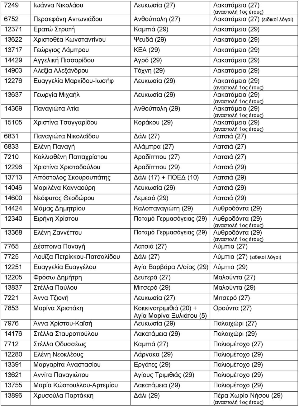 Μαρκίδου-Ιωσήφ Λευκωσία (29) Λακατάμεια (29) 13637 Γεωργία Μιχαήλ Λευκωσία (29) Λακατάμεια (29) 14369 Παναγιώτα Ατία Ανθούπολη (29) Λακατάμεια (29) 15105 Χριστίνα Τσαγγαρίδου Κοράκου (29) Λακατάμεια