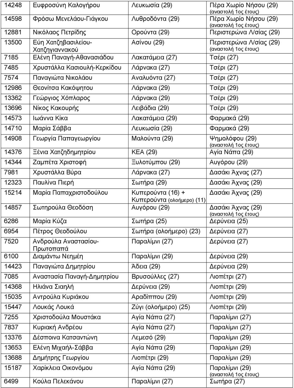 Νικολάου Αναλυόντα (27) Τσέρι (27) 12986 Θεονίτσα Κακόψητου Λάρνακα (29) Τσέρι (29) 13362 Γεώργιος Χόπλαρος Λάρνακα (29) Τσέρι (29) 13696 Νίκος Κακουρής Λειβάδια (29) Τσέρι (29) 14573 Ιωάννα Κίκα