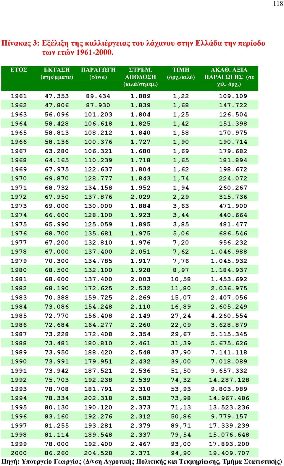 212 1.840 1,58 170.975 1966 58.136 100.376 1.727 1,90 190.714 1967 63.280 106.321 1.680 1,69 179.682 1968 64.165 110.239 1.718 1,65 181.894 1969 67.975 122.637 1.804 1,62 198.672 1970 69.870 128.