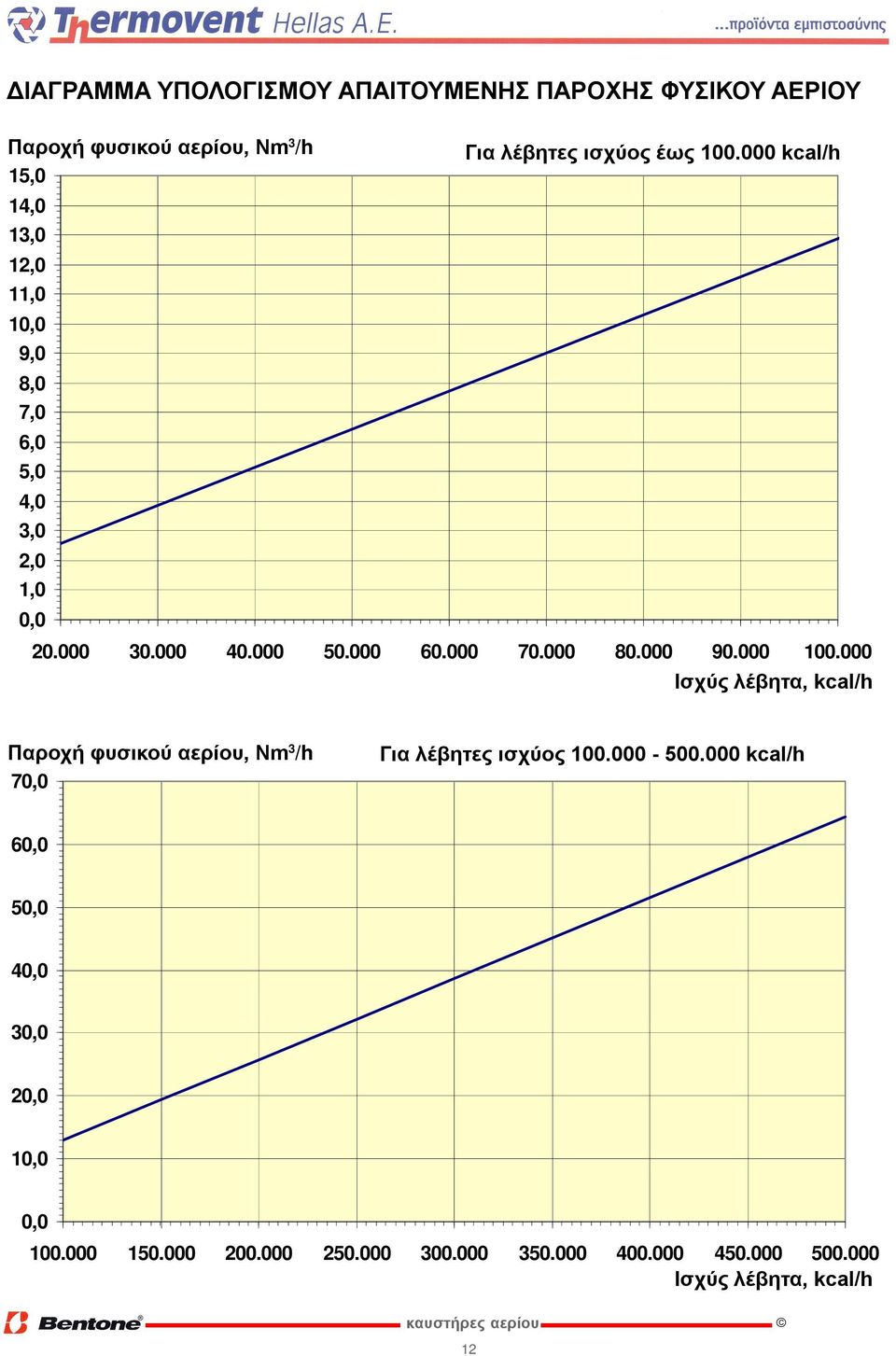 000 80.000 90.000 100.000 Ισχύς λέβητα, kcal/h Παροχή φυσικού αερίου, Νm 3 /h 70,0 Για λέβητες ισχύος 100.000-500.