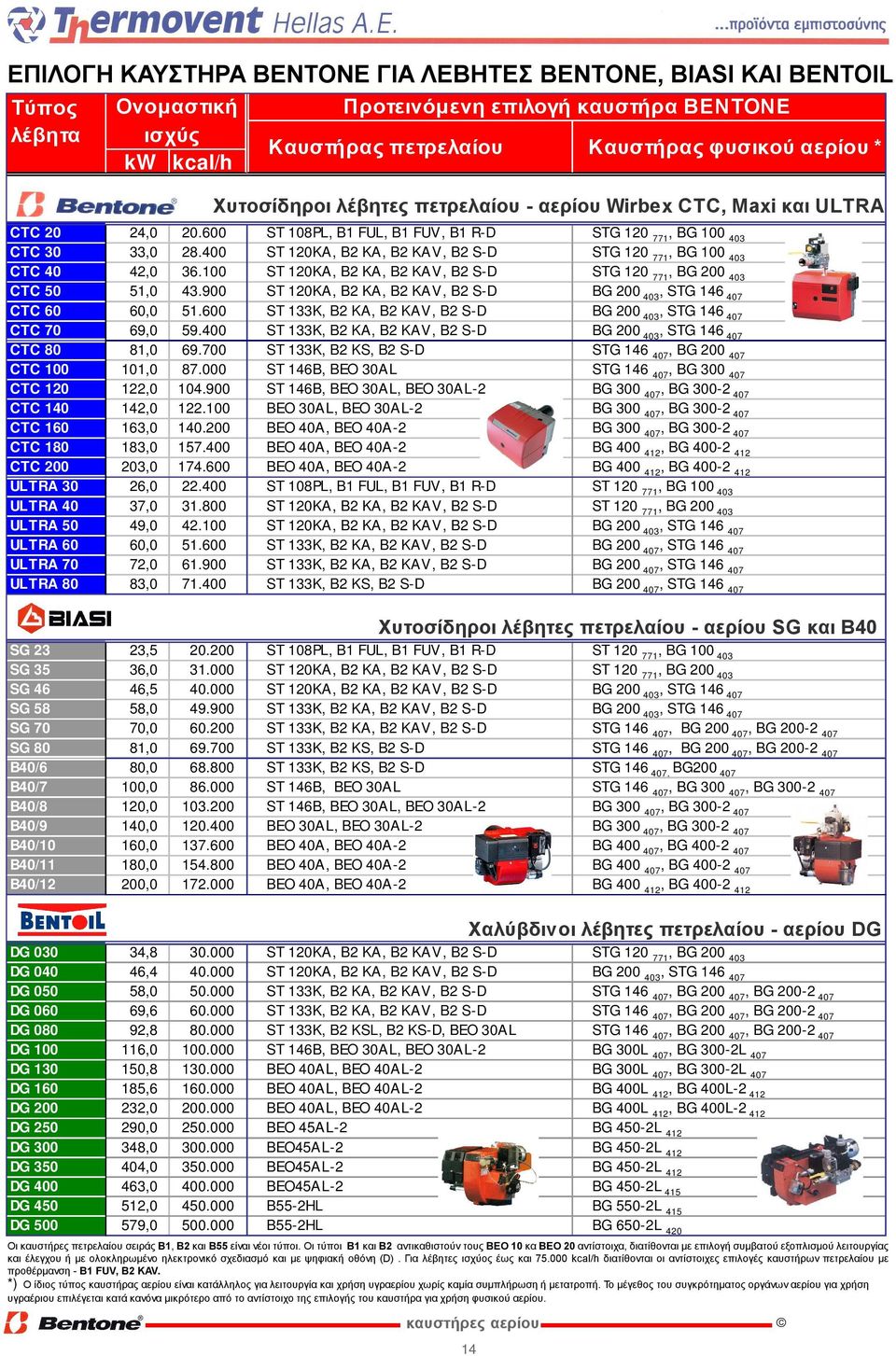 400 ST 120KA, B2 KA, B2 KAV, B2 S-D STG 120 771, BG 100 403 CTC 40 42,0 36.100 ST 120KA, B2 KA, B2 KAV, B2 S-D STG 120 771, BG 200 403 CTC 50 51,0 43.