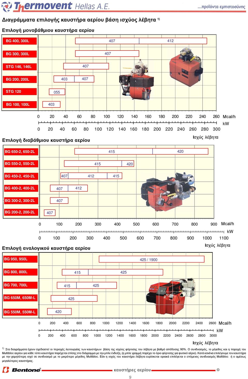 Επιλογή διαβάθμιου καυστήρα αερίου Μcal/h BG BG 650-2, 650-2L 415 420 BG BG 550-2, 550-2L 415 420 BG BG 450-2, 450-2L 412 415 BG BG 400-2, 400-2L 412 BG 300-2, BG 300-2, 300-2L BG BG 200-2, 200-2L 0