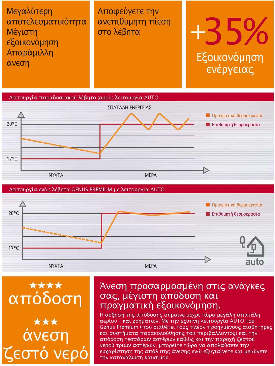 ζεστό νερό Άνεση προσαρμοσμένη στις ανάγκες σας, μέγιστη απόδοση και πραγματική εξοικονόμηση. Η αύξηση της απόδοσης σήμαινε μέχρι τώρα μεγάλη σπατάλη αερίου και χρημάτων.