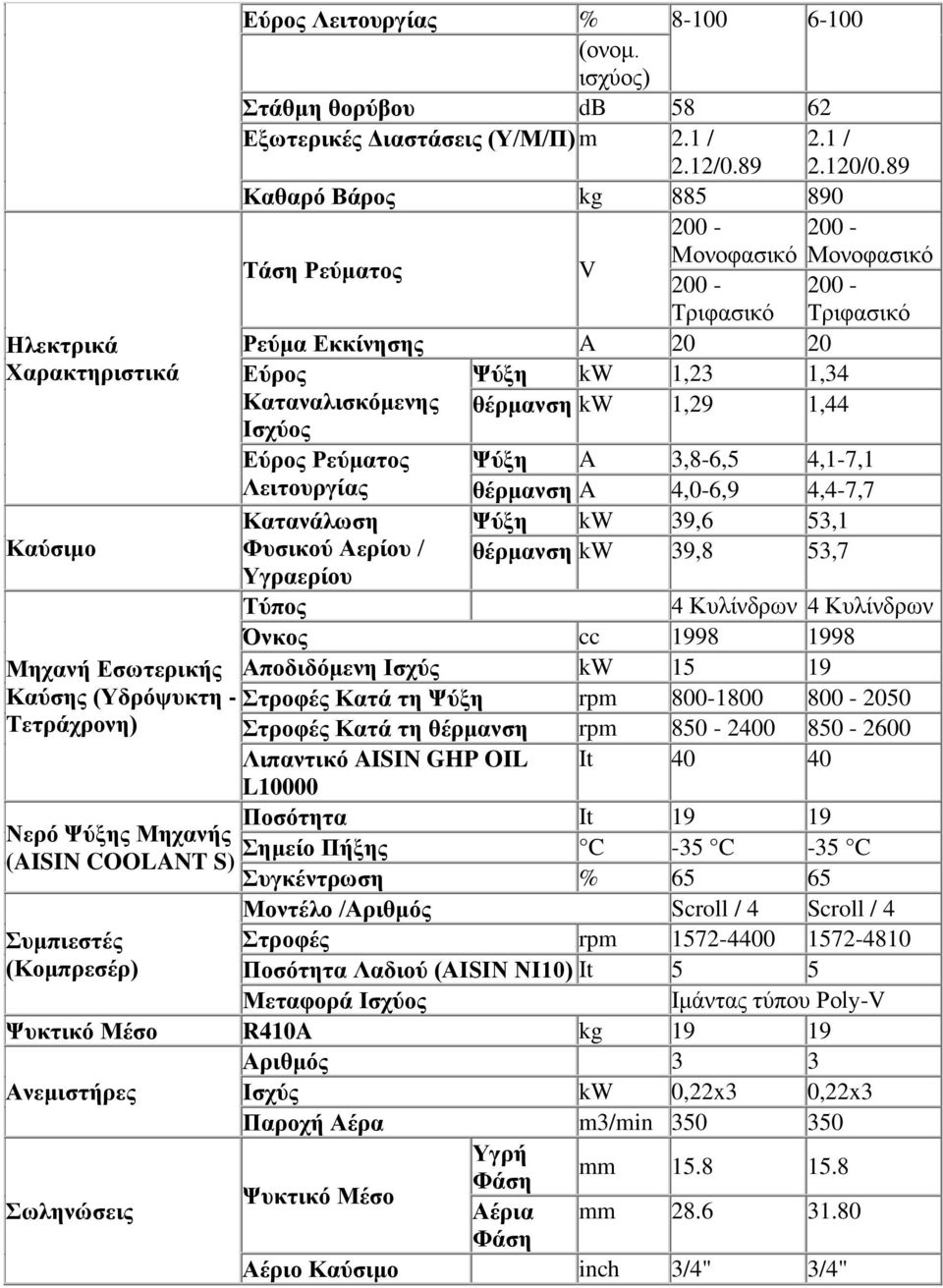 Εύρος Ρεύματος Ψύξη A 3,8-6,5 4,1-7,1 Λειτουργίας θέρμανση A 4,0-6,9 4,4-7,7 Κατανάλωση Φυσικού Αερίου / Υγραερίου Τύπος Ψύξη kw 39,6 53,1 θέρμανση kw 39,8 53,7 4 Κυλίνδρων 4 Κυλίνδρων Όνκος cc 1998