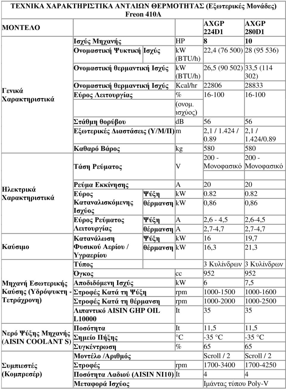 ισχύος) Στάθμη θορύβου db 56 56 Εξωτερικές Διαστάσεις (Υ/Μ/Π) m 2,1 / 1.424 / 0.89 2,1 / 1.424/0.