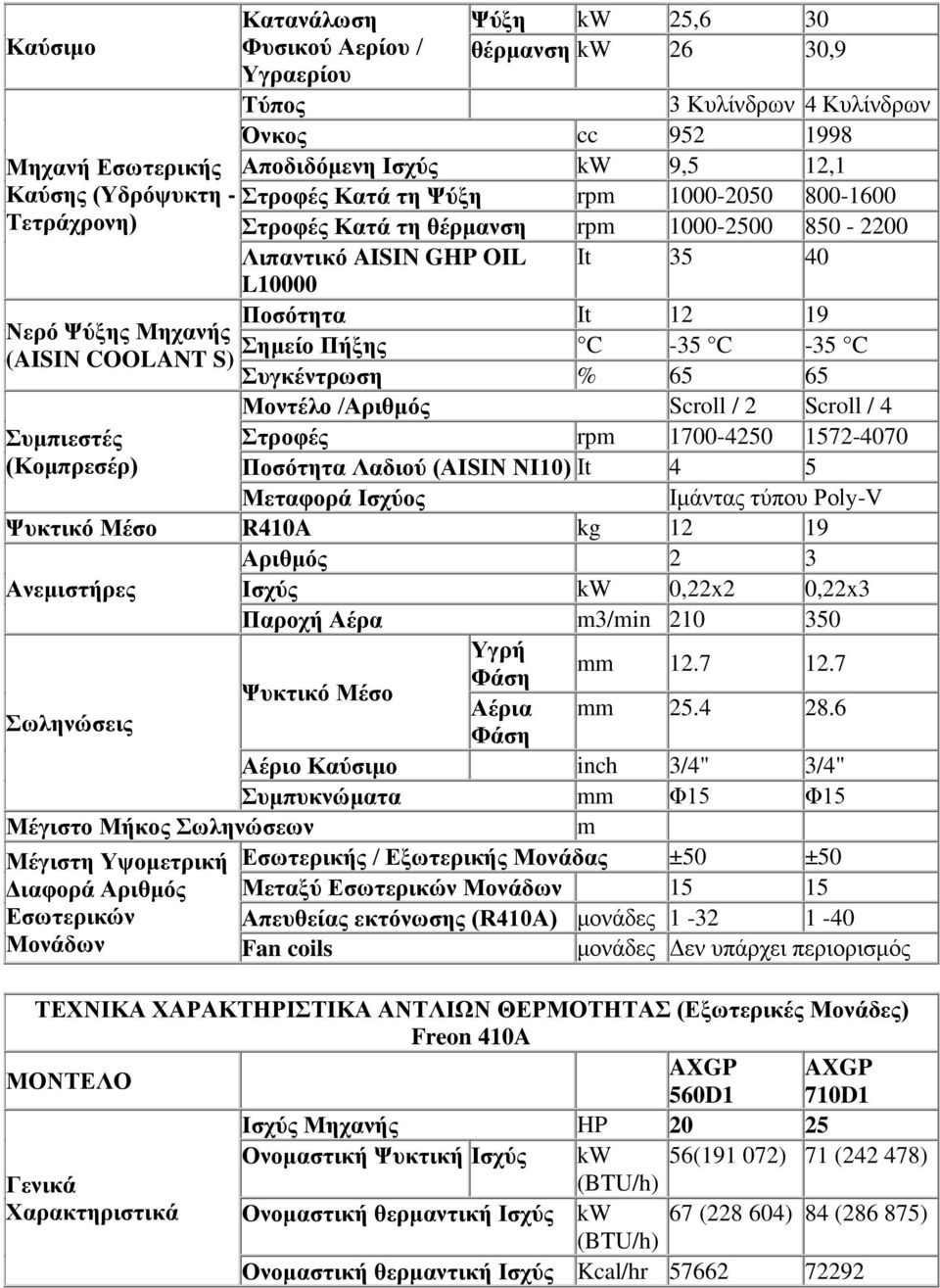 35 40 Ποσότητα It 12 19 Σημείο Πήξης C -35 C -35 C Συγκέντρωση % 65 65 Μοντέλο /Αριθμός Scroll / 2 Scroll / 4 Στροφές rpm 1700-4250 1572-4070 Ποσότητα Λαδιού (AISIN NI10) It 4 5 Μεταφορά Ισχύος