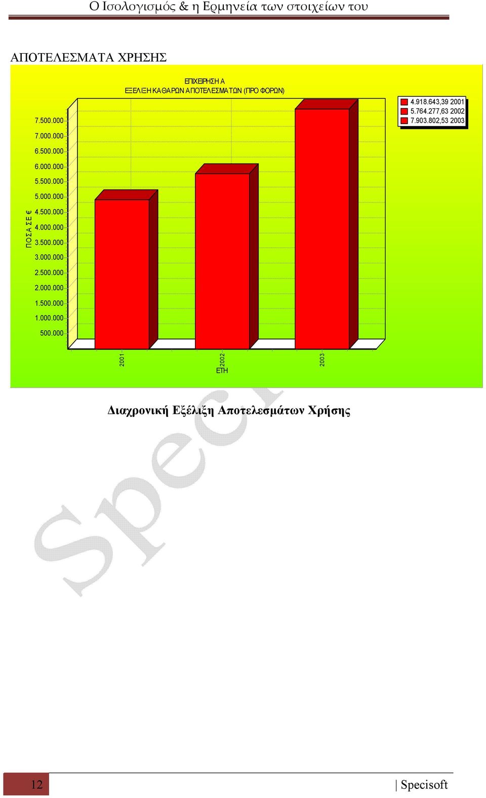918.643,39 2001 5.764.277,63 2002 7.903.802,53 2003 ΠΟΣΑ ΣΕ 4.500.000 4.000.000 3.500.000 3.000.000 2.