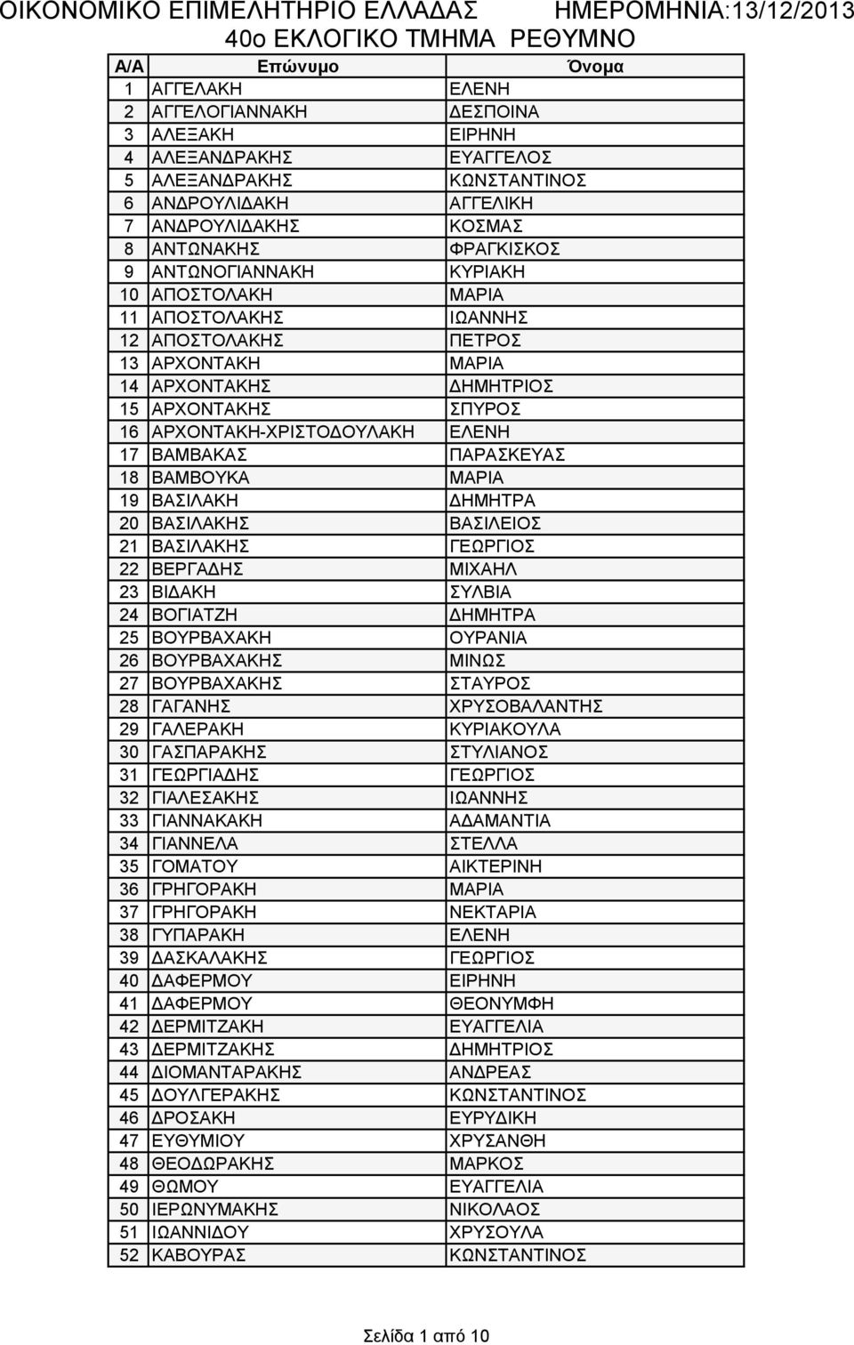 17 ΒΑΜΒΑΚΑΣ ΠΑΡΑΣΚΕΥΑΣ 18 ΒΑΜΒΟΥΚΑ ΜΑΡΙΑ 19 ΒΑΣΙΛΑΚΗ ΔΗΜΗΤΡΑ 20 ΒΑΣΙΛΑΚΗΣ ΒΑΣΙΛΕΙΟΣ 21 ΒΑΣΙΛΑΚΗΣ ΓΕΩΡΓΙΟΣ 22 ΒΕΡΓΑΔΗΣ ΜΙΧΑΗΛ 23 ΒΙΔΑΚΗ ΣΥΛΒΙΑ 24 ΒΟΓΙΑΤΖΗ ΔΗΜΗΤΡΑ 25 ΒΟΥΡΒΑΧΑΚΗ ΟΥΡΑΝΙΑ 26 ΒΟΥΡΒΑΧΑΚΗΣ