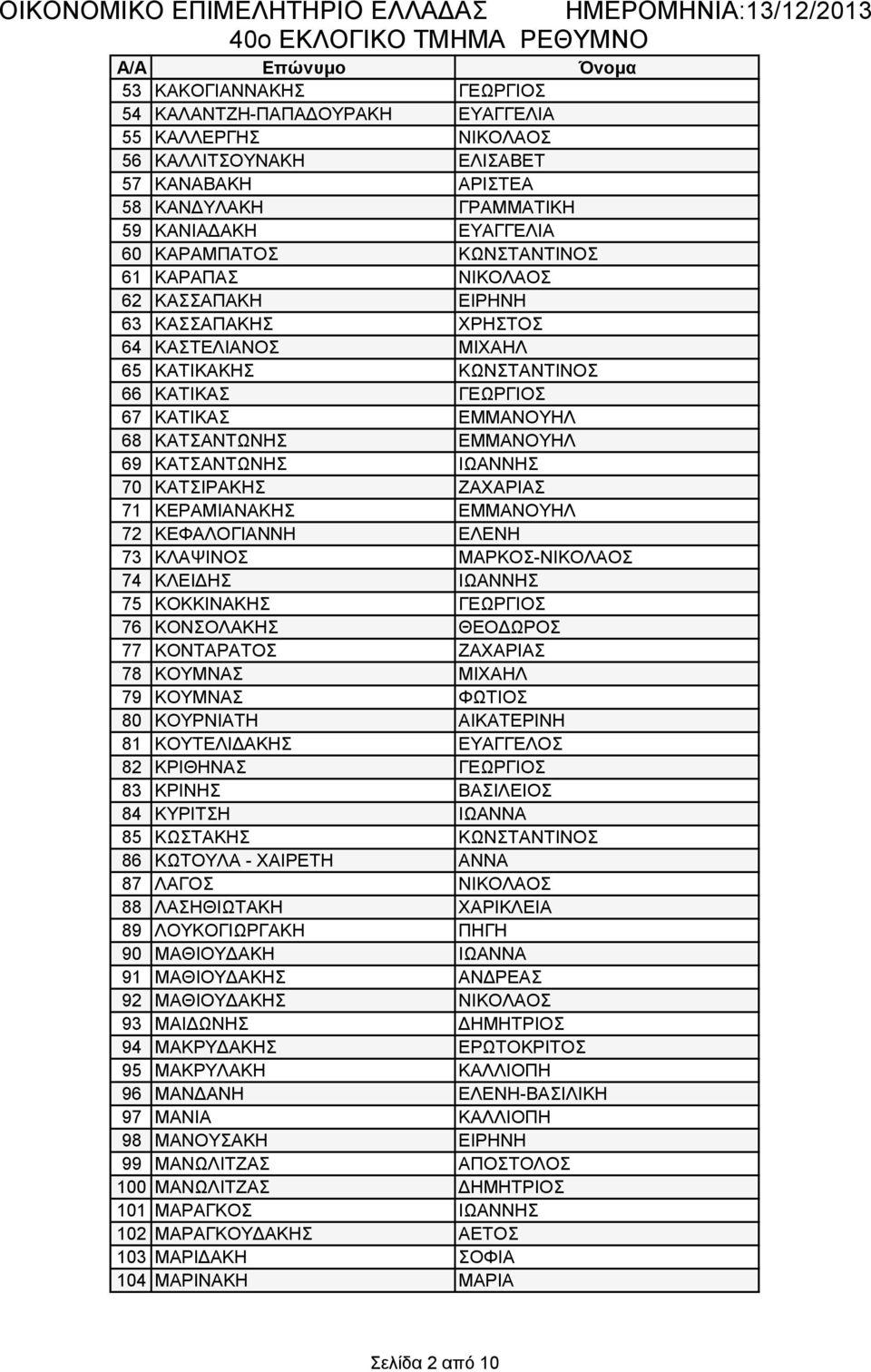 69 ΚΑΤΣΑΝΤΩΝΗΣ ΙΩΑΝΝΗΣ 70 ΚΑΤΣΙΡΑΚΗΣ ΖΑΧΑΡΙΑΣ 71 ΚΕΡΑΜΙΑΝΑΚΗΣ ΕΜΜΑΝΟΥΗΛ 72 ΚΕΦΑΛΟΓΙΑΝΝΗ ΕΛΕΝΗ 73 ΚΛΑΨΙΝΟΣ ΜΑΡΚΟΣ-ΝΙΚΟΛΑΟΣ 74 ΚΛΕΙΔΗΣ ΙΩΑΝΝΗΣ 75 ΚΟΚΚΙΝΑΚΗΣ ΓΕΩΡΓΙΟΣ 76 ΚΟΝΣΟΛΑΚΗΣ ΘΕΟΔΩΡΟΣ 77